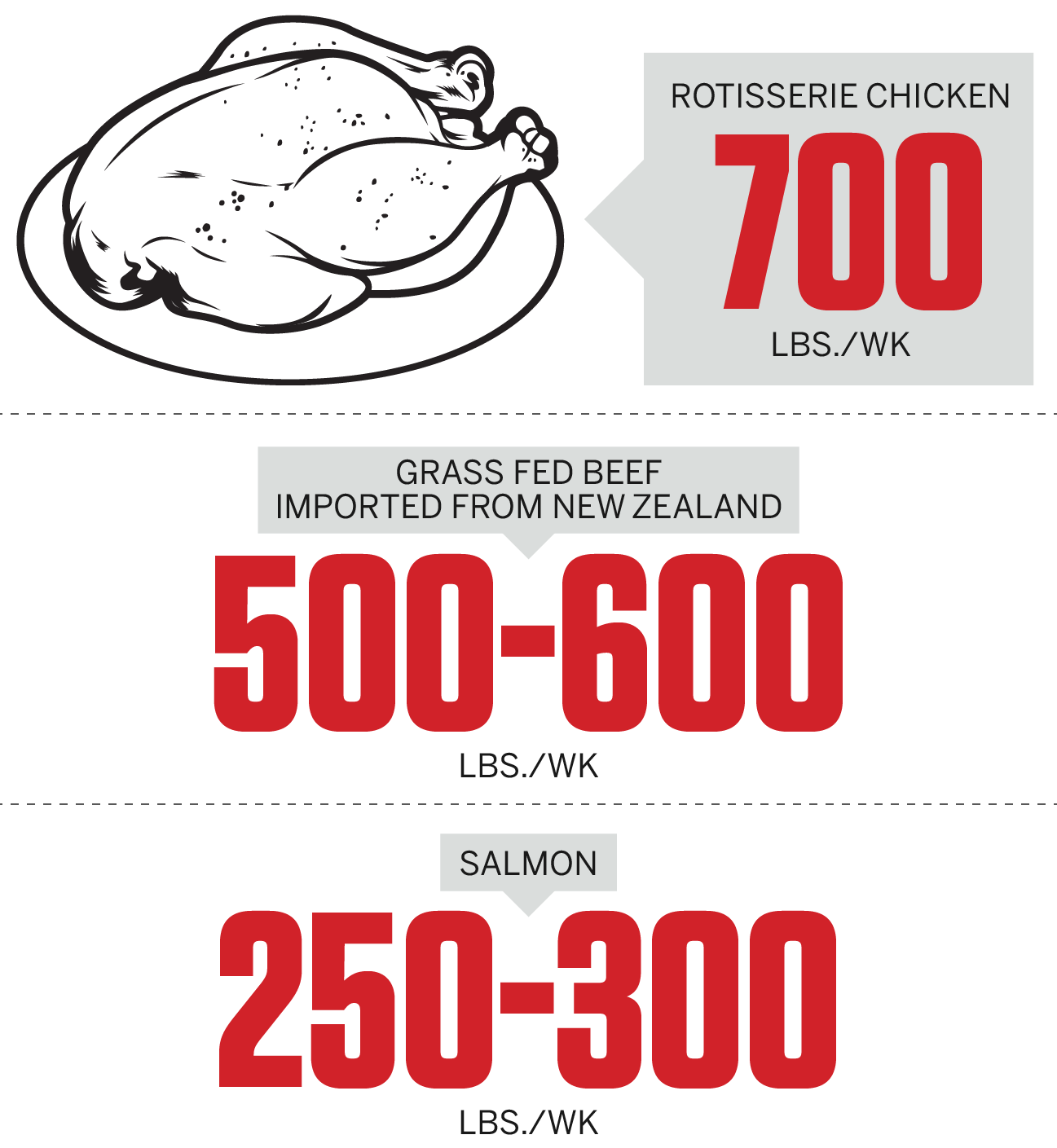 Feeding an NFL team for a week? Get 700 pounds of chicken for