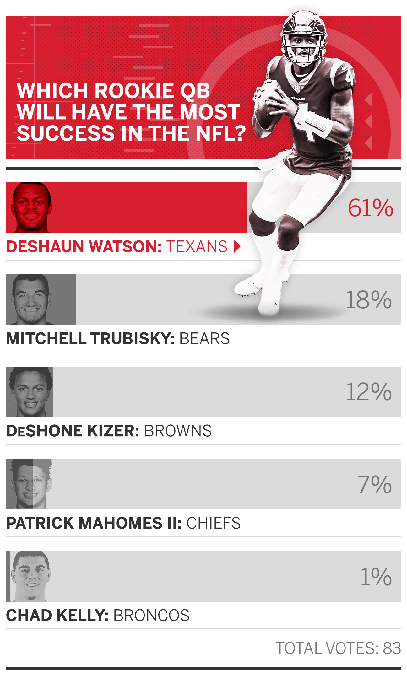 Deshaun Watson is NFL's most overrated quarterback