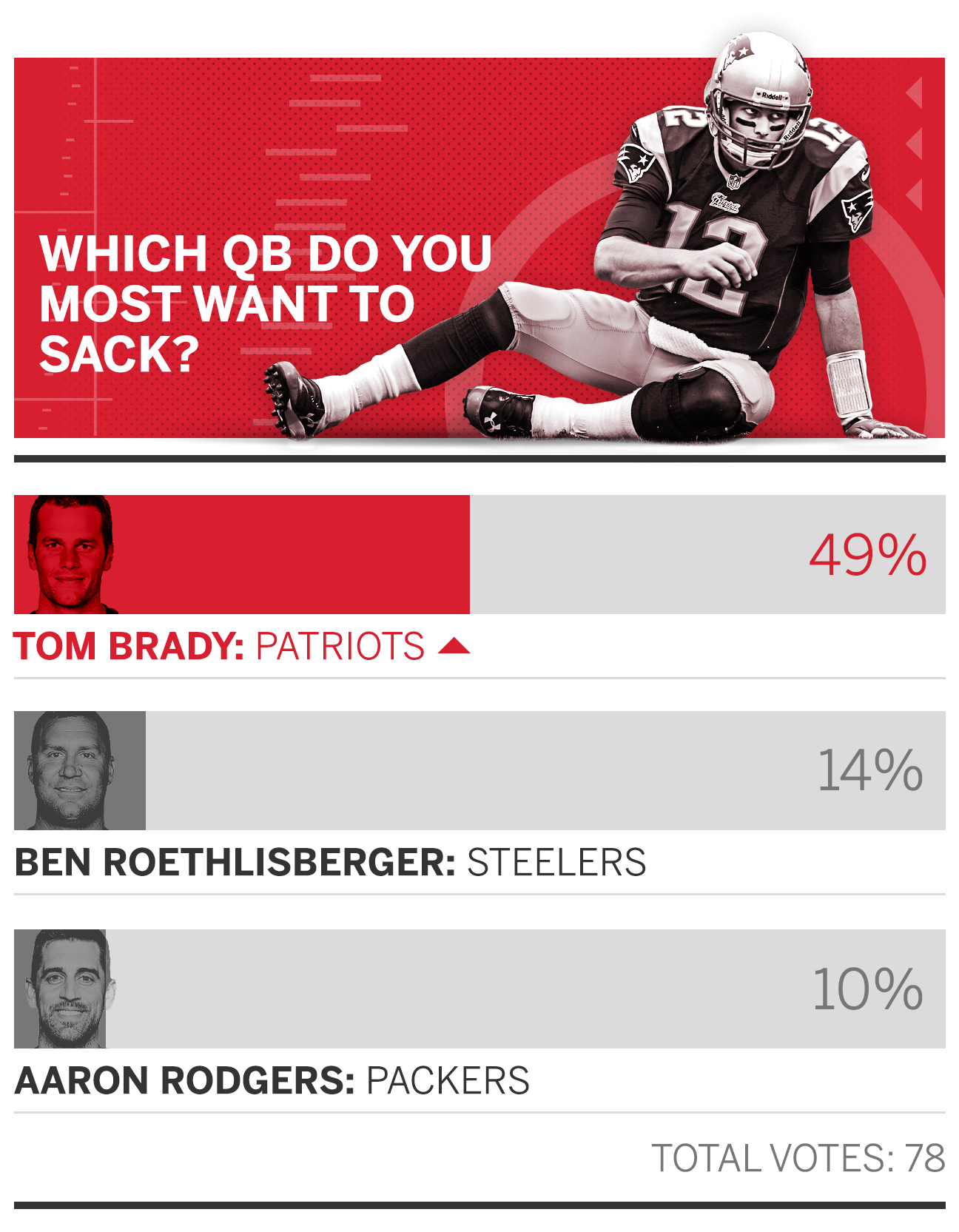 Tom Brady is beating single coverage more than any other NFL QB