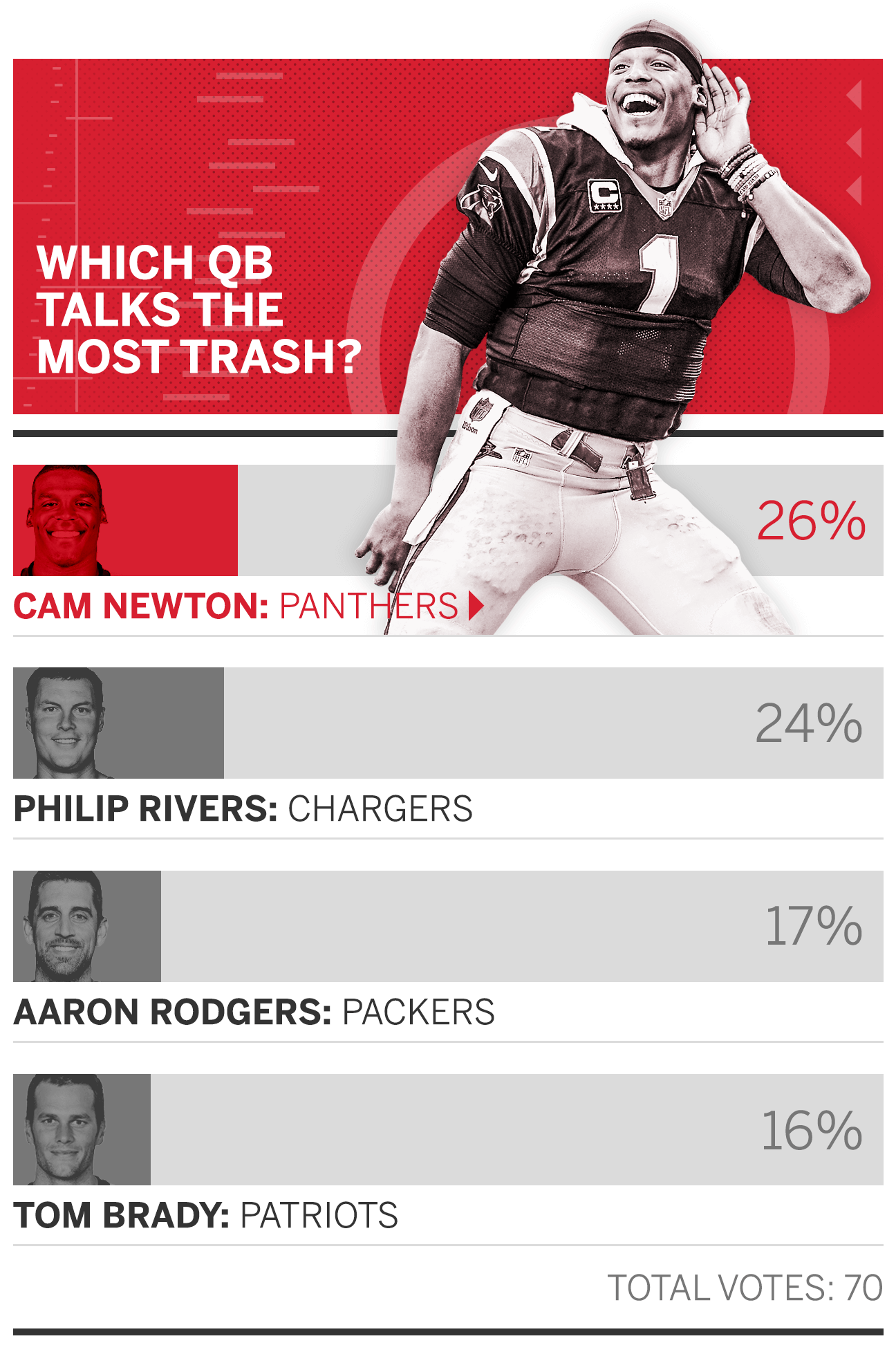 MSN on X: Cam Newton polls as biggest trash-talking QB by NFL