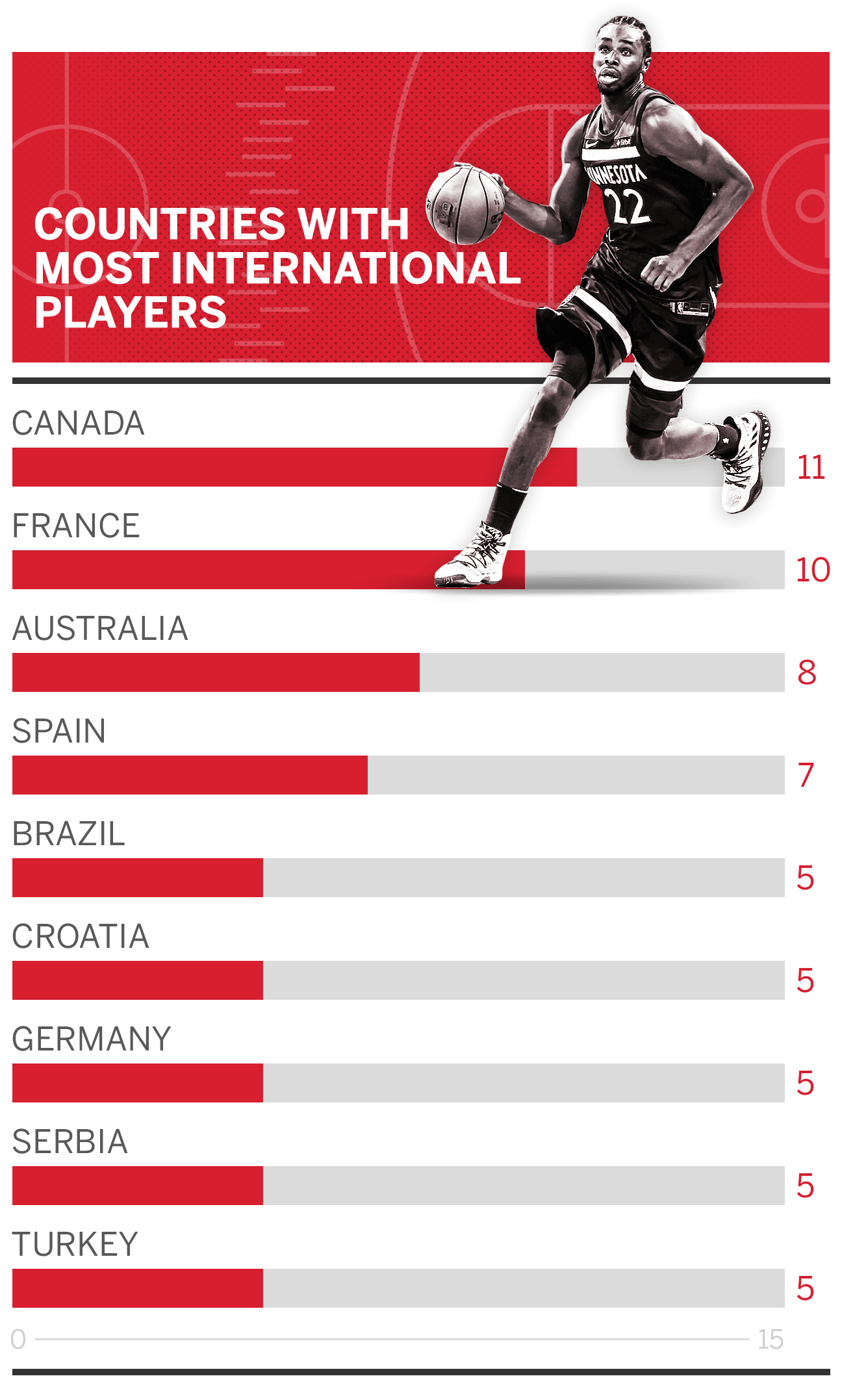 All-time best international NBA player from each country (sort of