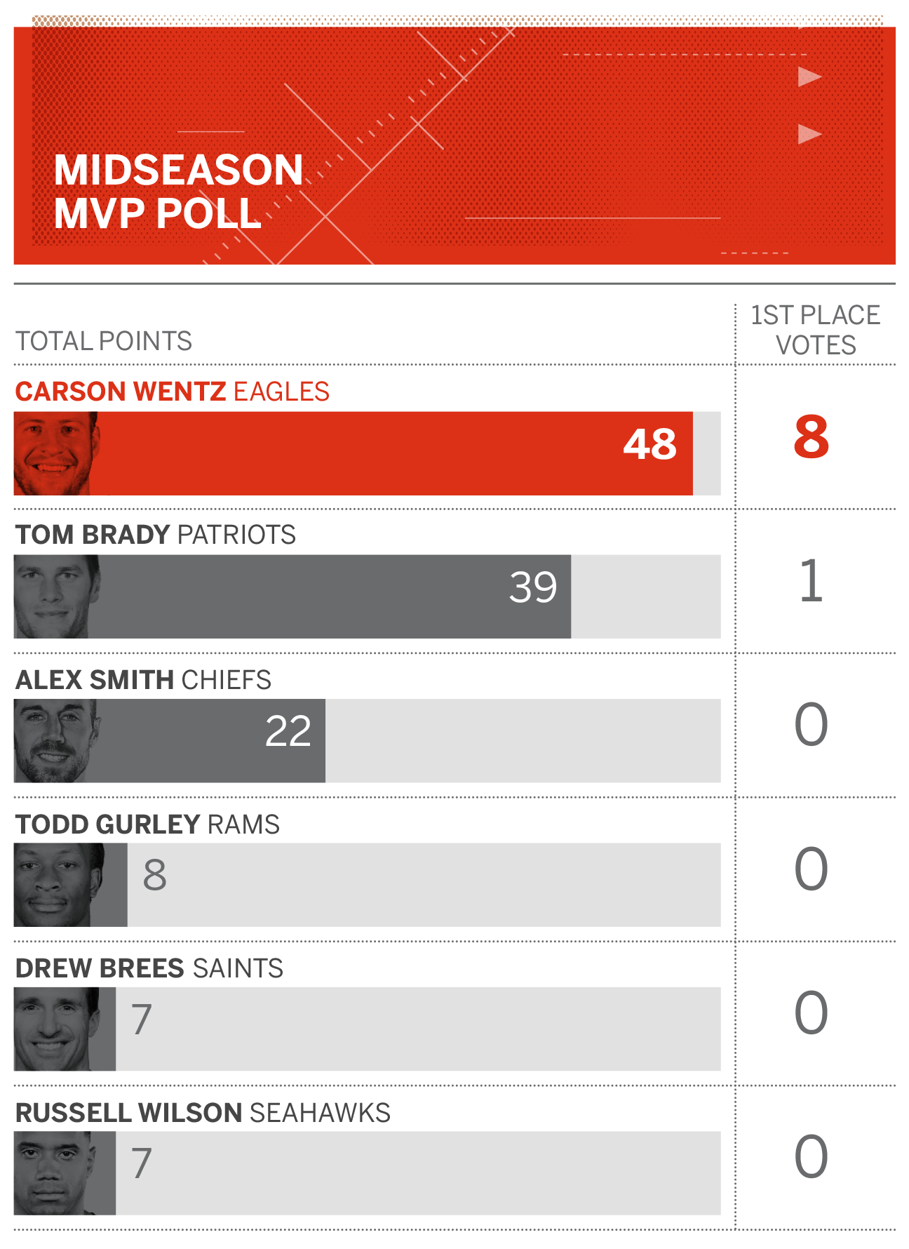 NFL mid-season awards: Deshaun Watson, Carson Wentz, and Kareem