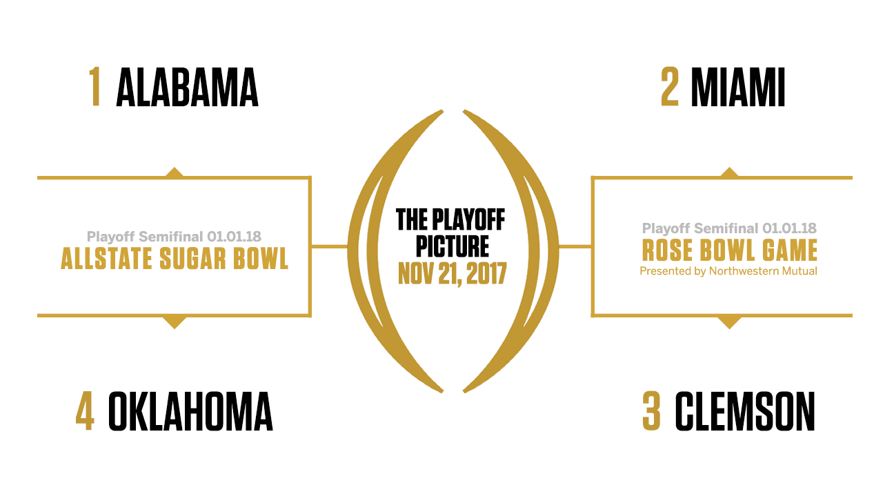 Oklahoma Football: Updated CFP projections from FiveThirtyEight