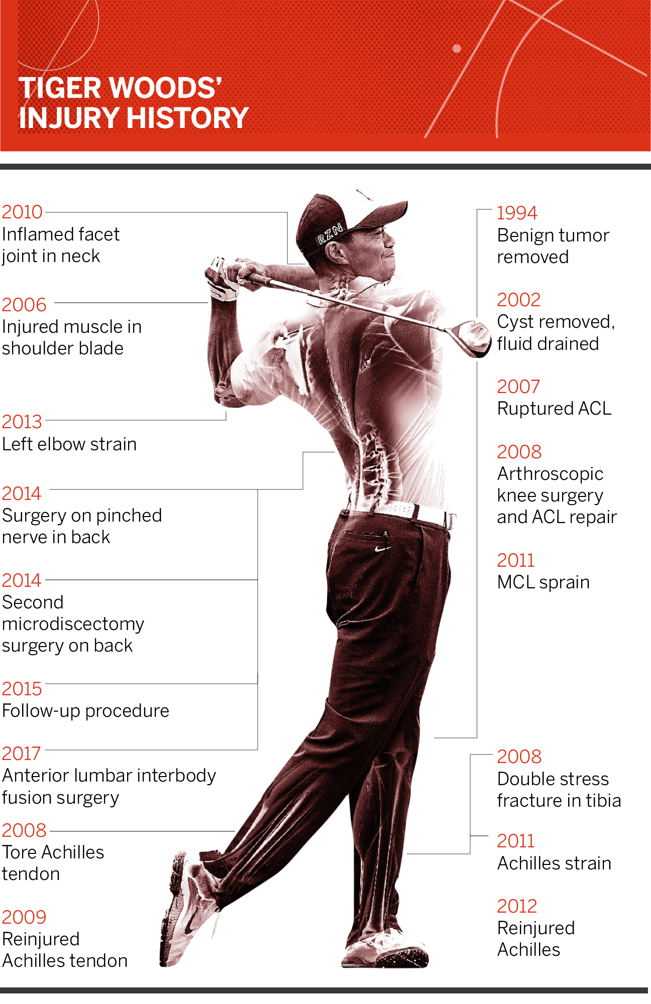 Tiger Woods Ranking Chart