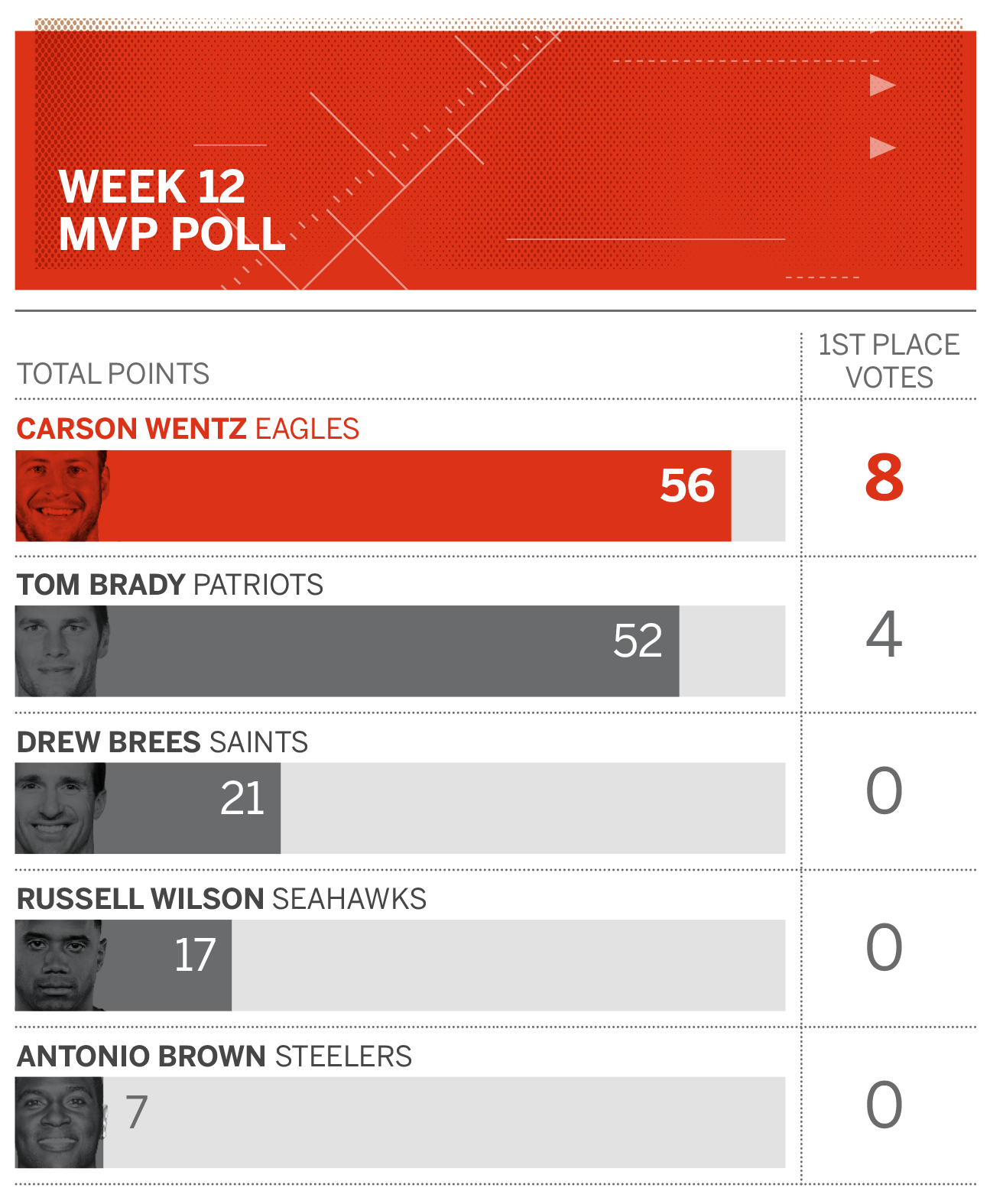 Nfl Mvp Poll Week 12 Carson Wentz Tom Brady And Drew Brees Top Our Board