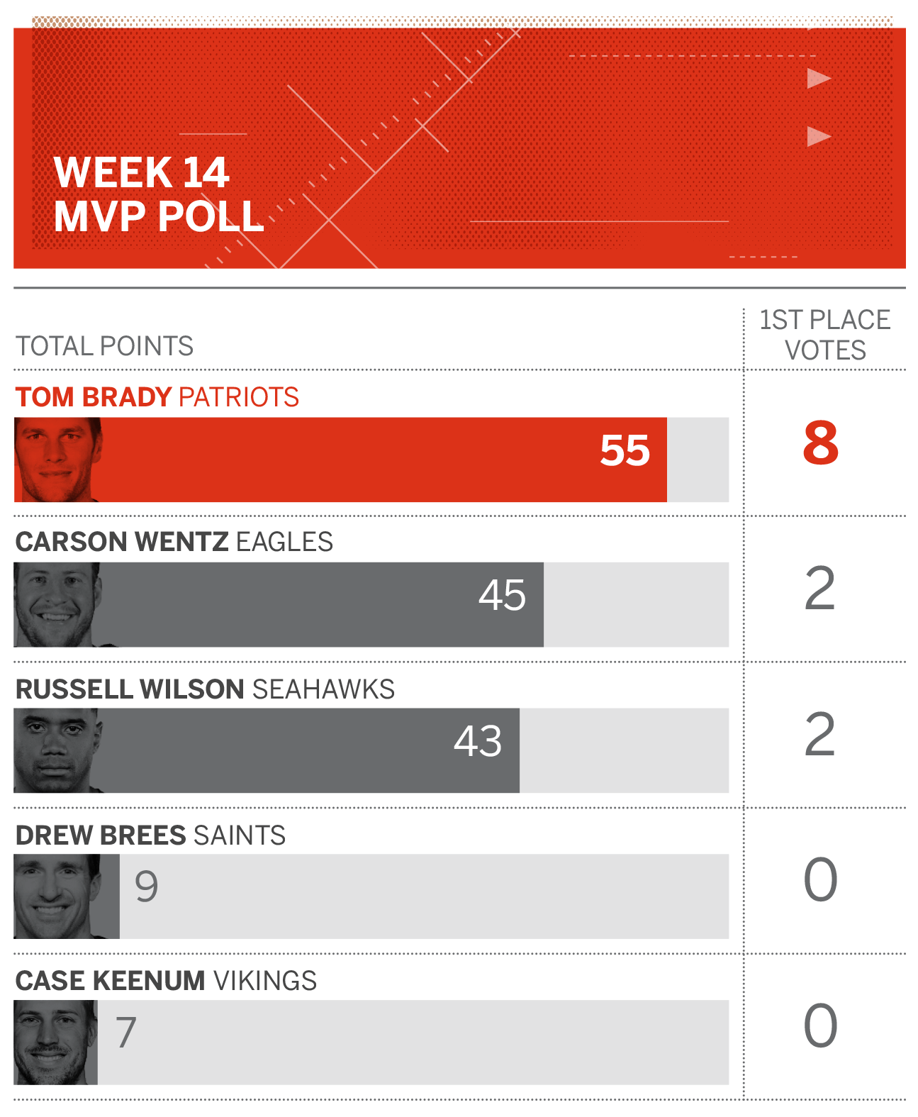 Is there a correlation between upcoming NFL MVP odds and card