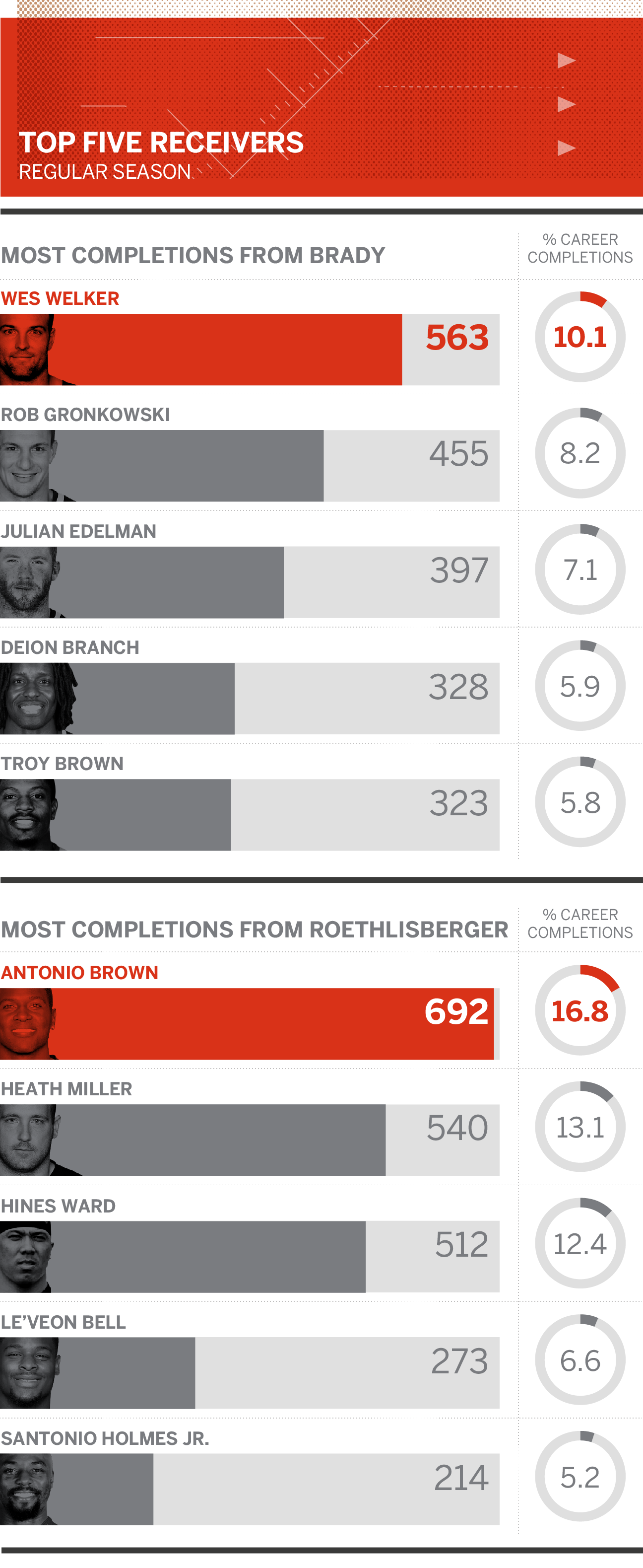 ESPN - Since 2003, all but one Super Bowl has featured Tom Brady, Peyton  Manning or Ben Roethlisberger. This season, either TB12 or Big Ben will  represent the AFC once again. (via