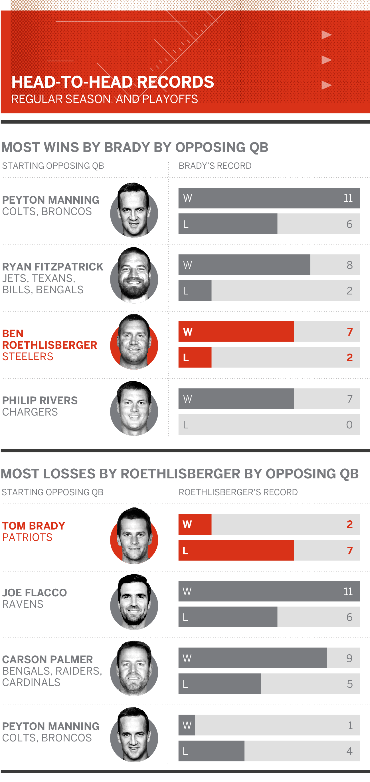 Brady vs. Big Ben by numbers: study in dominance; shot at redemption - ESPN  - Pittsburgh Steelers Blog- ESPN