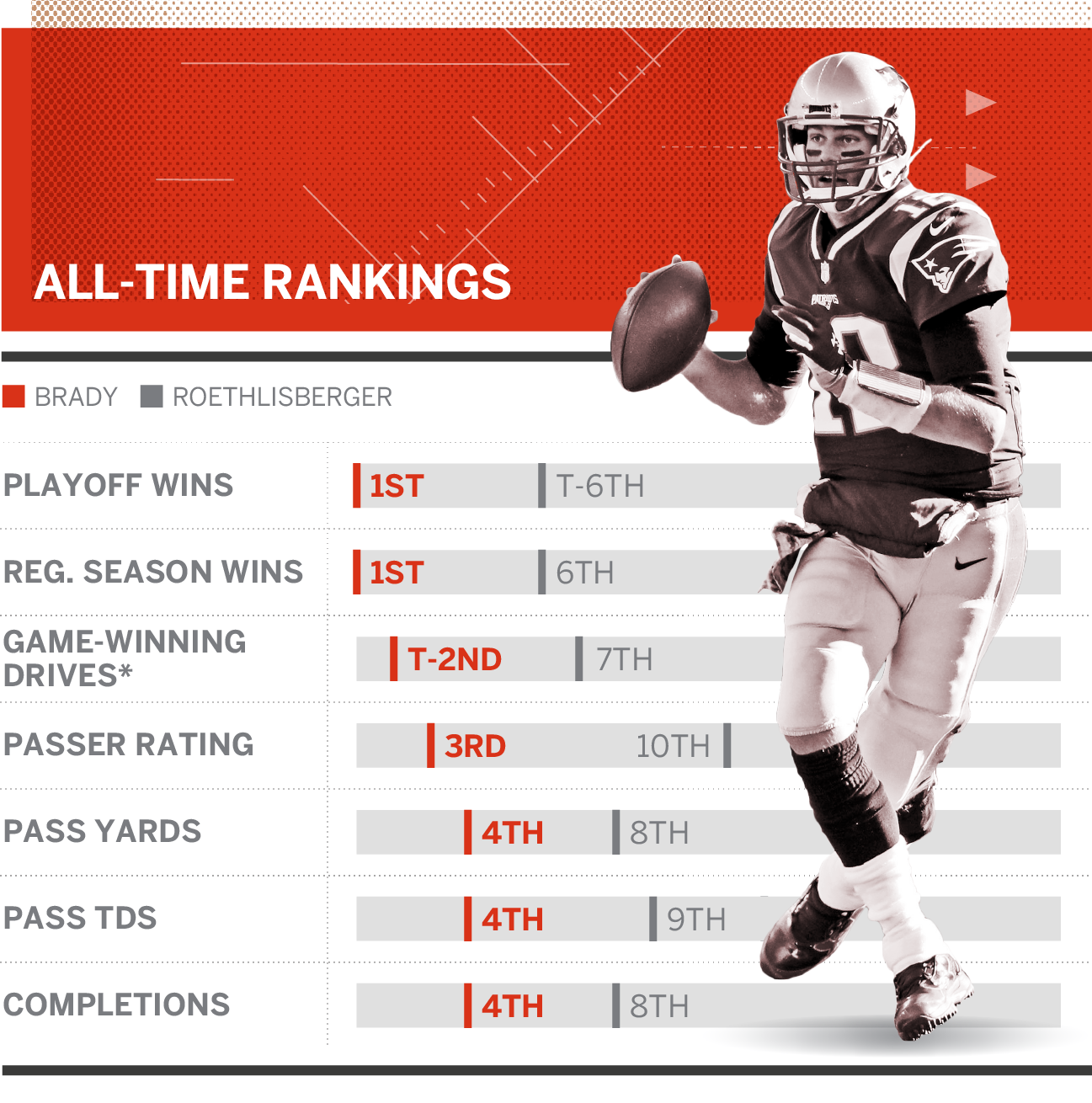 Tom Brady in numbers: The seven-time Super Bowl-winning quarterback's stats  and records