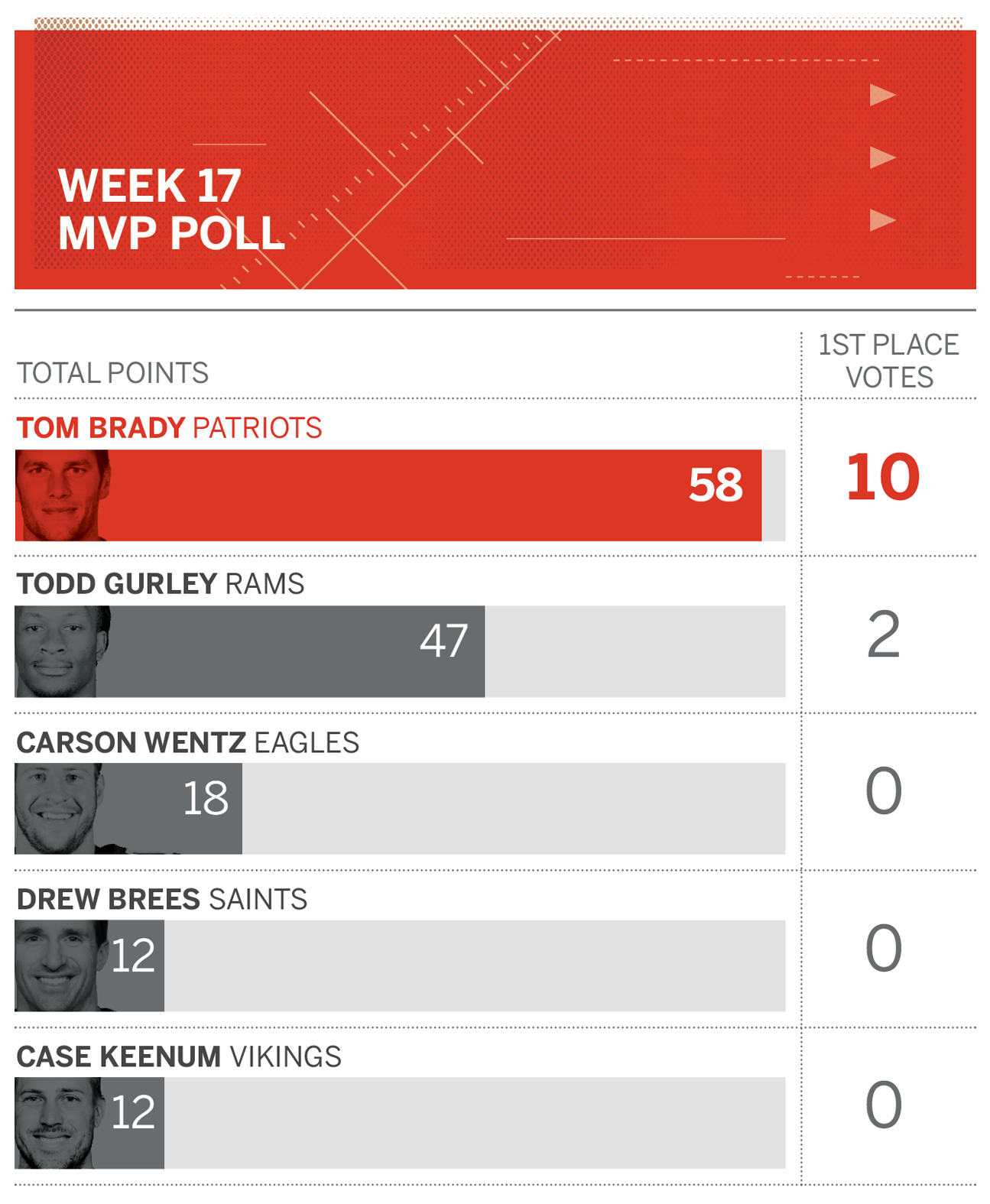 The MVP race is between Tom Brady and Todd Gurley, while Patriots Super  Bowl odds decrease - Pats Pulpit