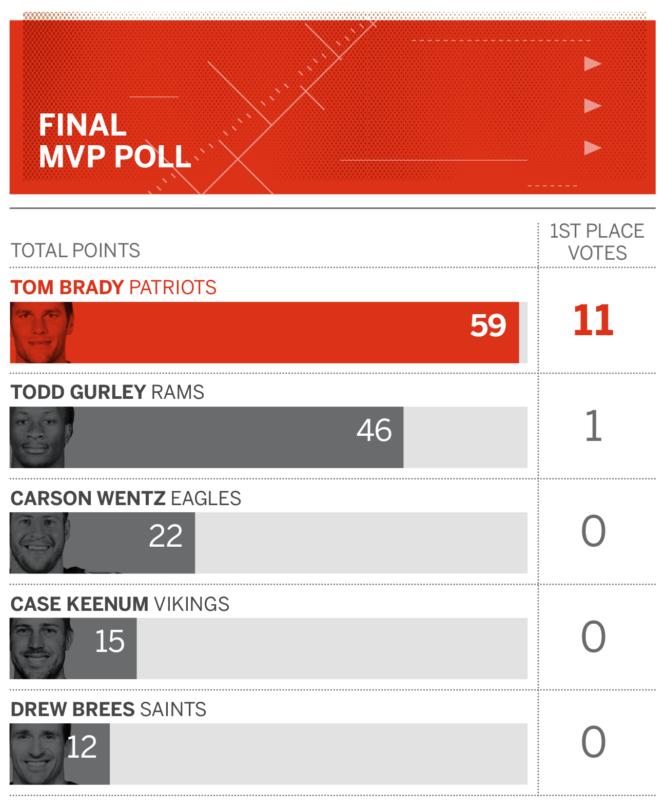 Cooper Kupp has received more MVP votes than Russell Wilson