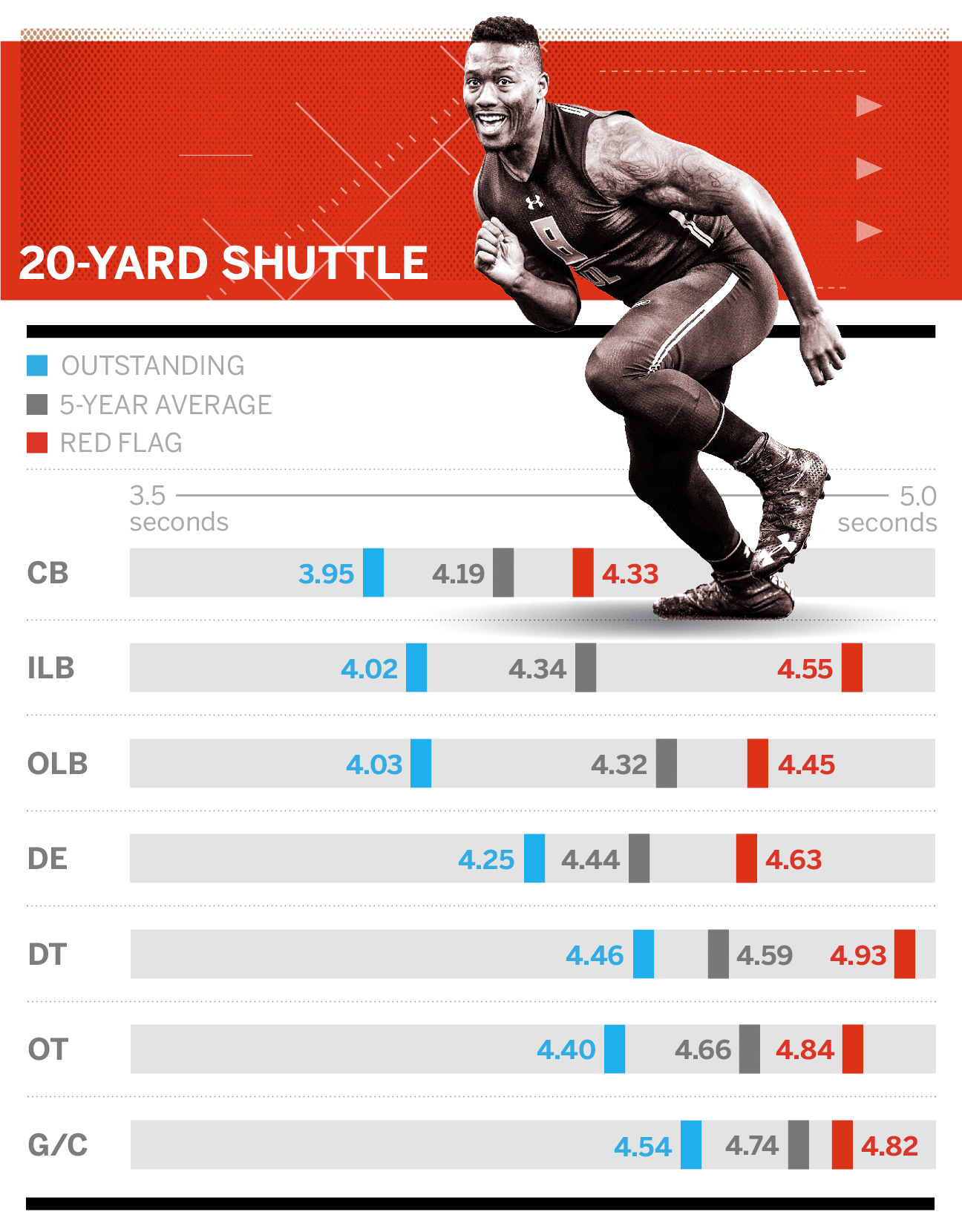 nfl combine shuttle run