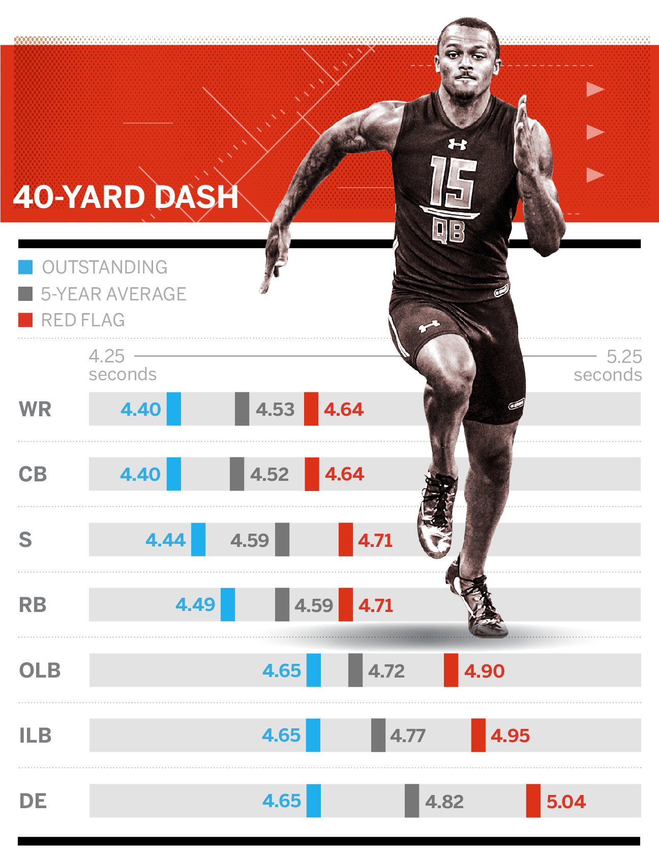 Average 40 yard dash. 