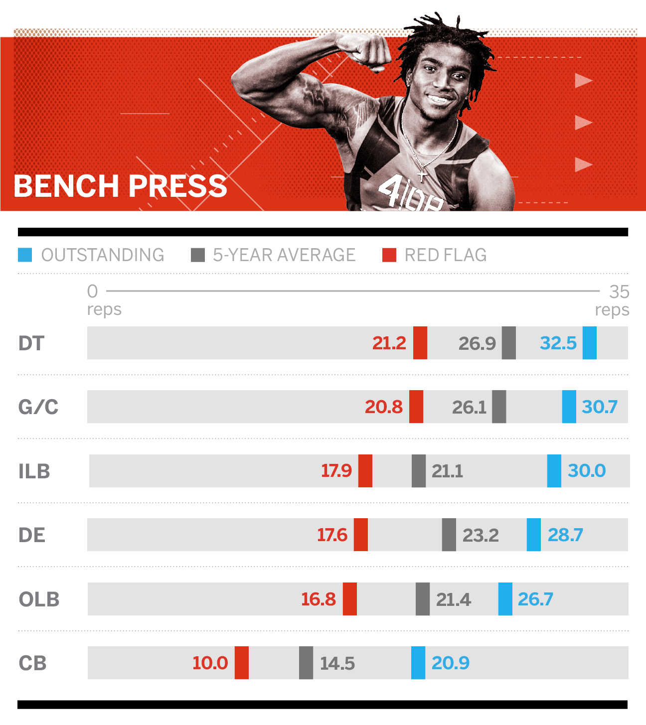 NFL Combine drills, explained: What the 40-yard dash, bench press, other  drills tell us about draft prospects