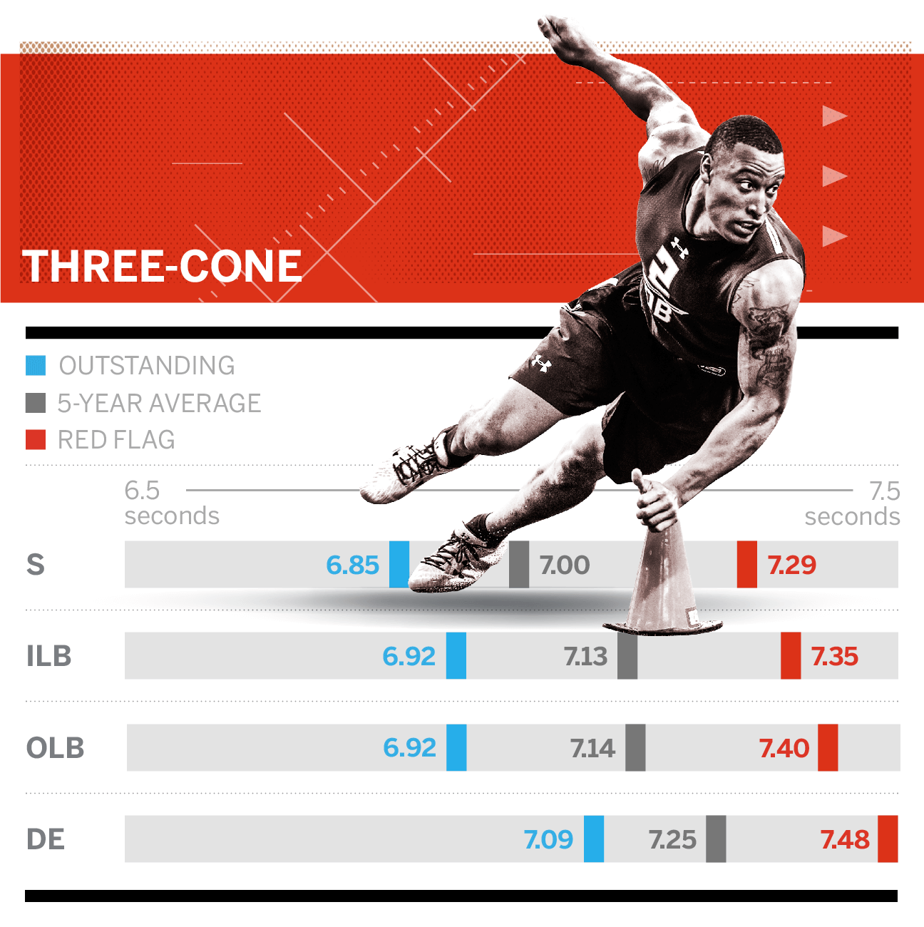 Combine Comparison: NFL vs. high school results