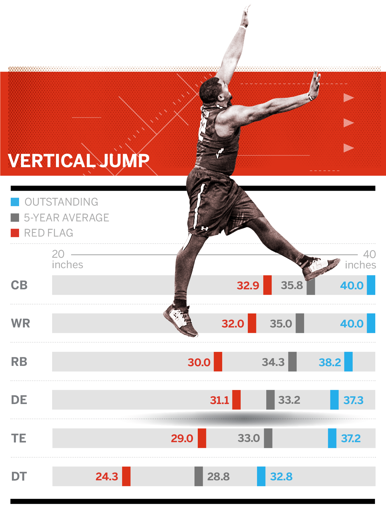 NFL Combine's top broad jumps