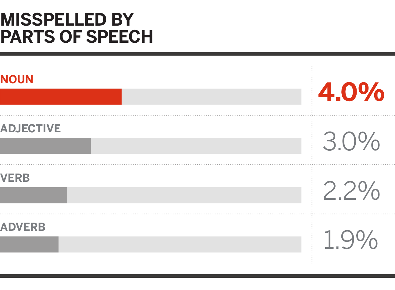 18 Scripps National Spelling Bee By The Numbers