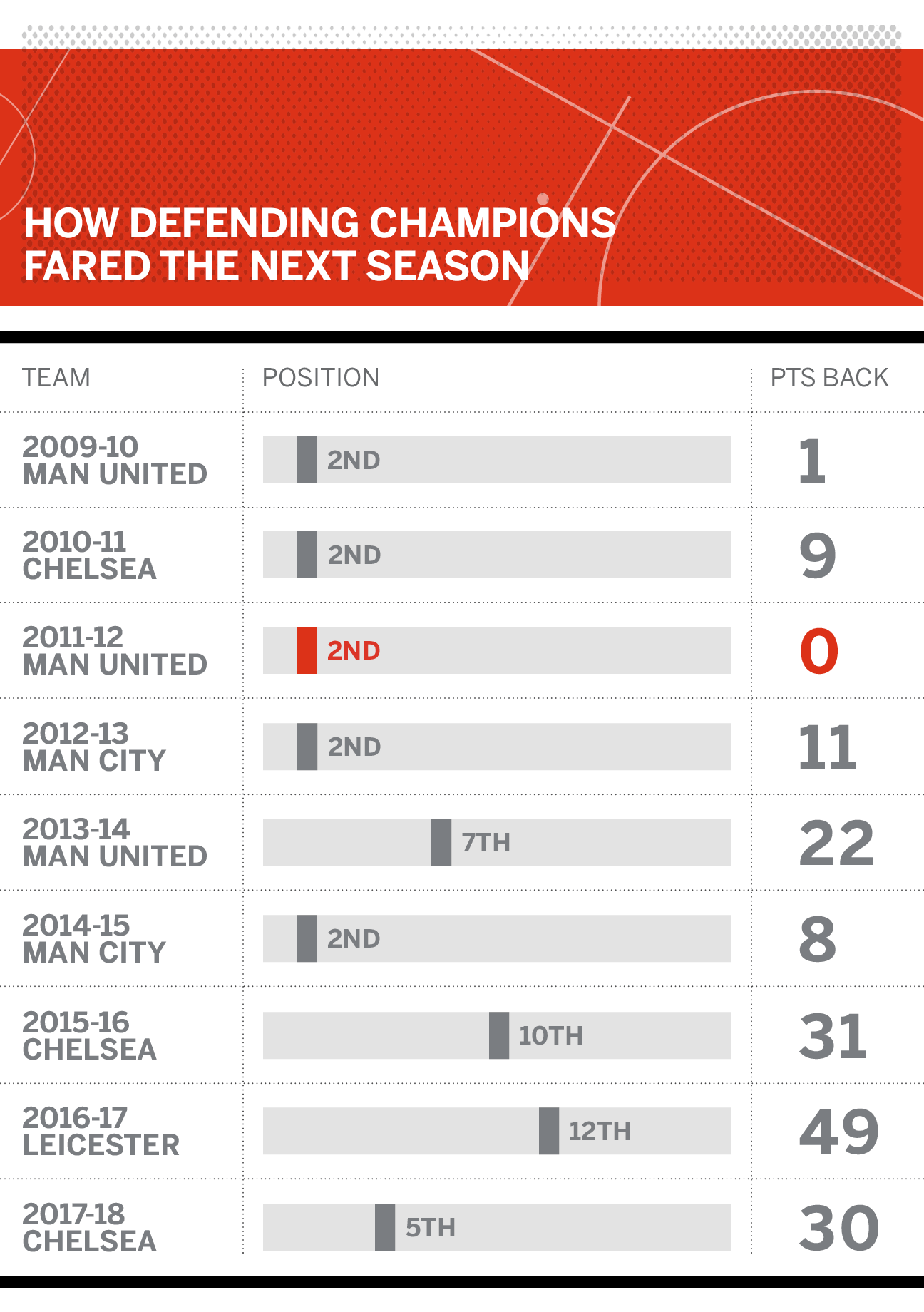 Why Can T Defending Premier League Champions Retain The Title
