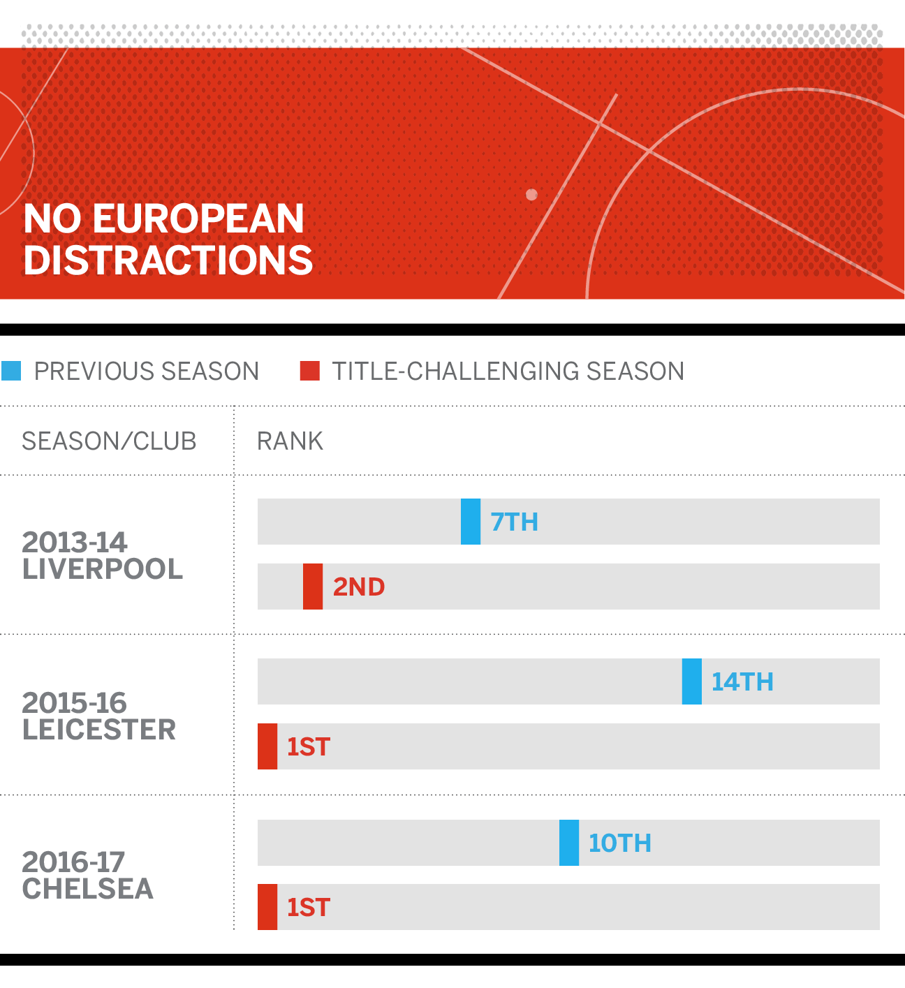 Why Can T Defending Premier League Champions Retain The Title