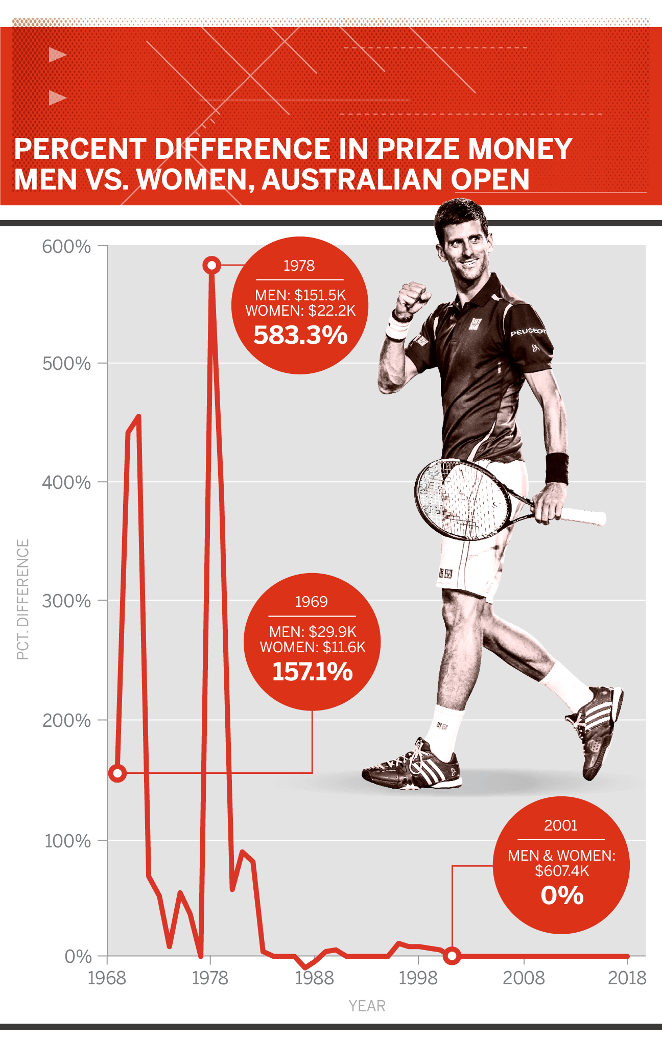 The Same Work but a Lot Less Pay for Women. Welcome to Tennis in