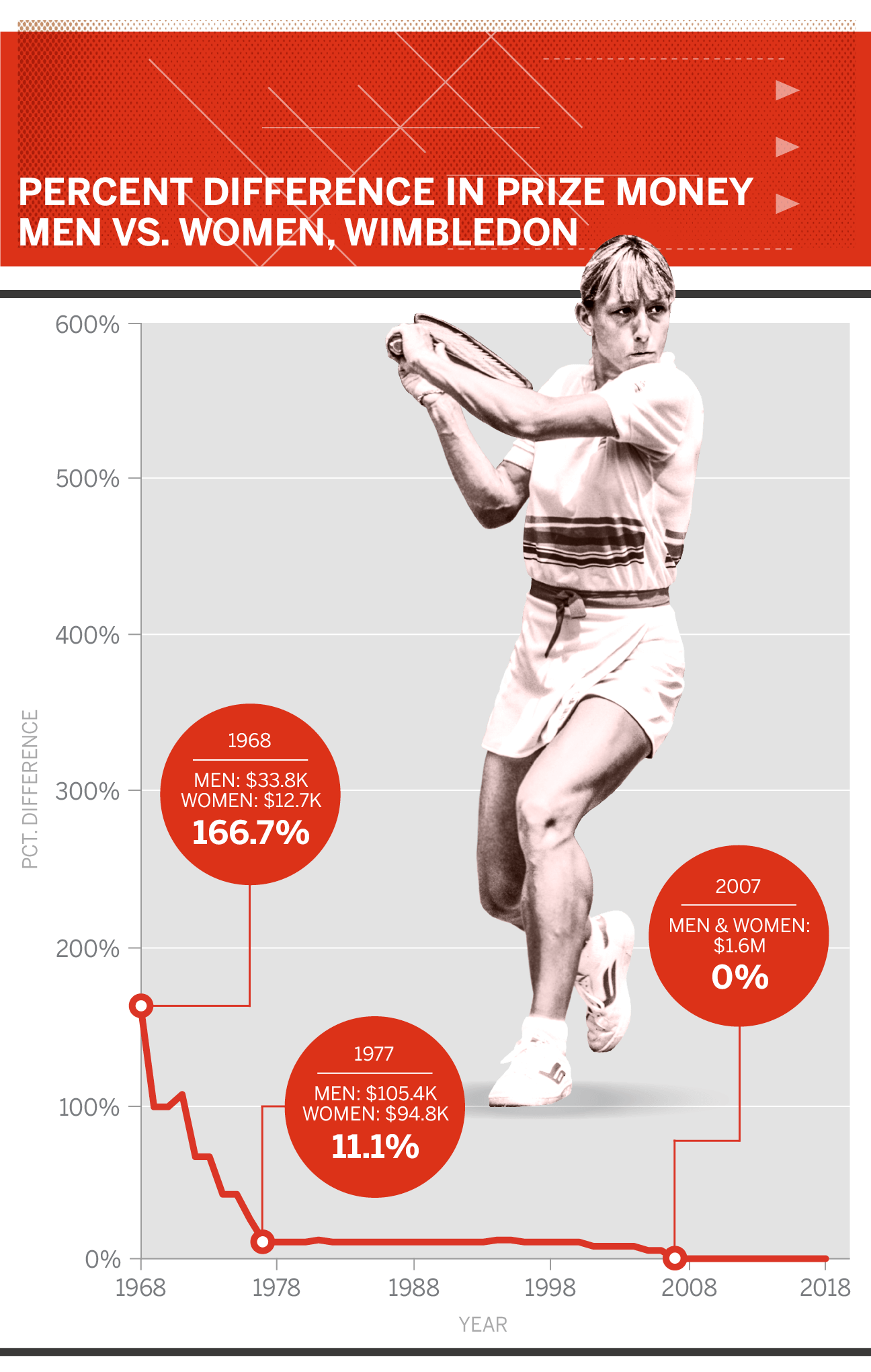 Women's tennis pays £25m every year to keep prize money equal with men