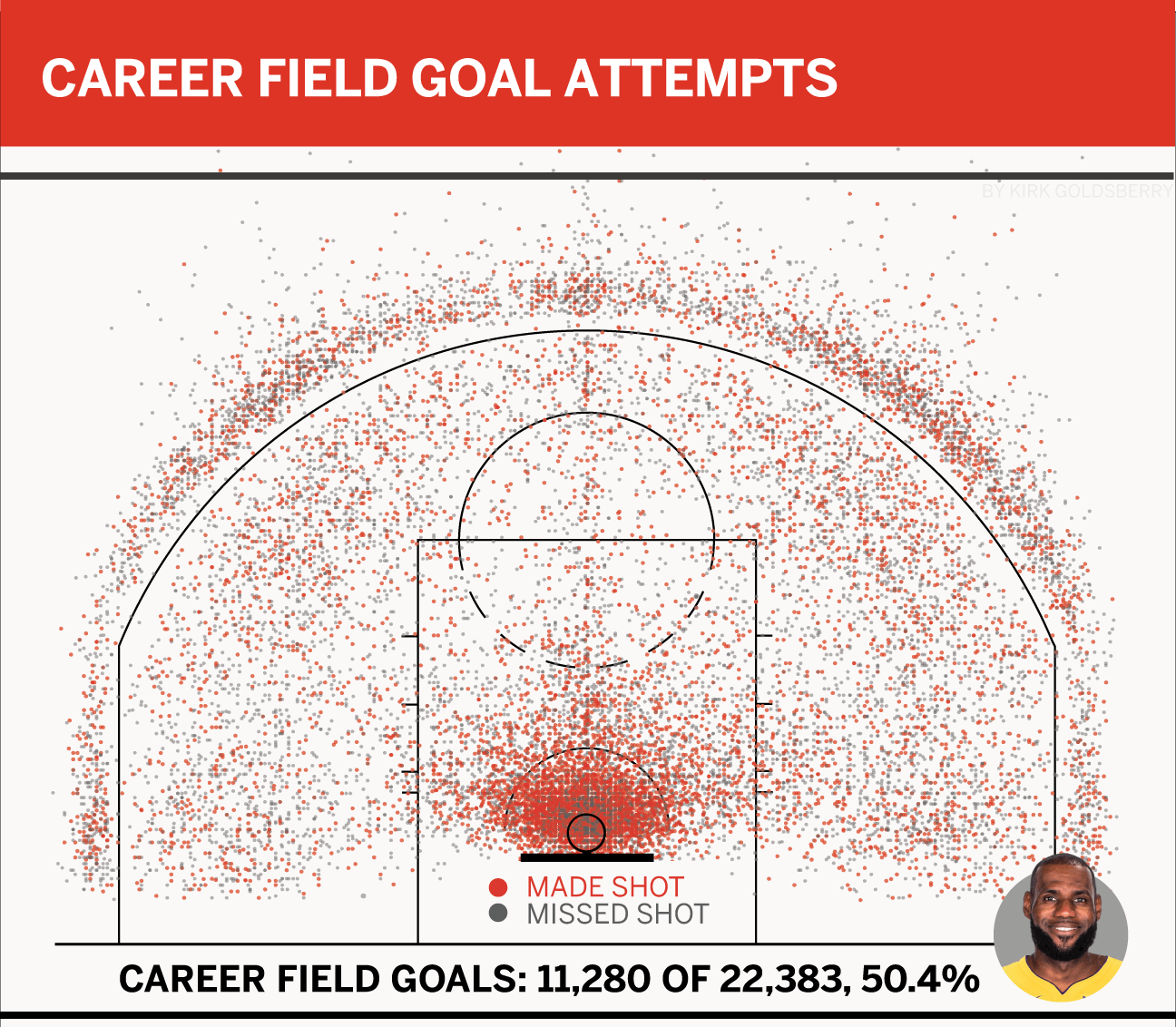 Lebron career deals shooting percentage