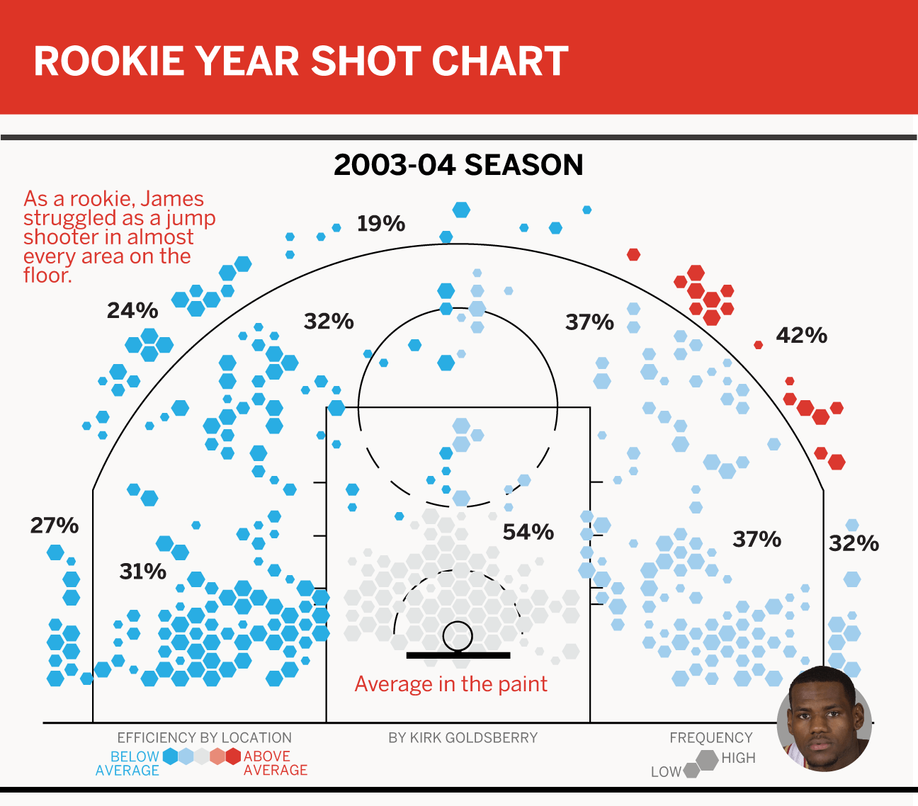 lebron james 3 point percentage this year