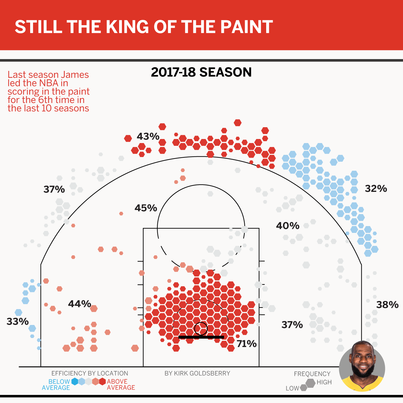 lebron career fg percentage