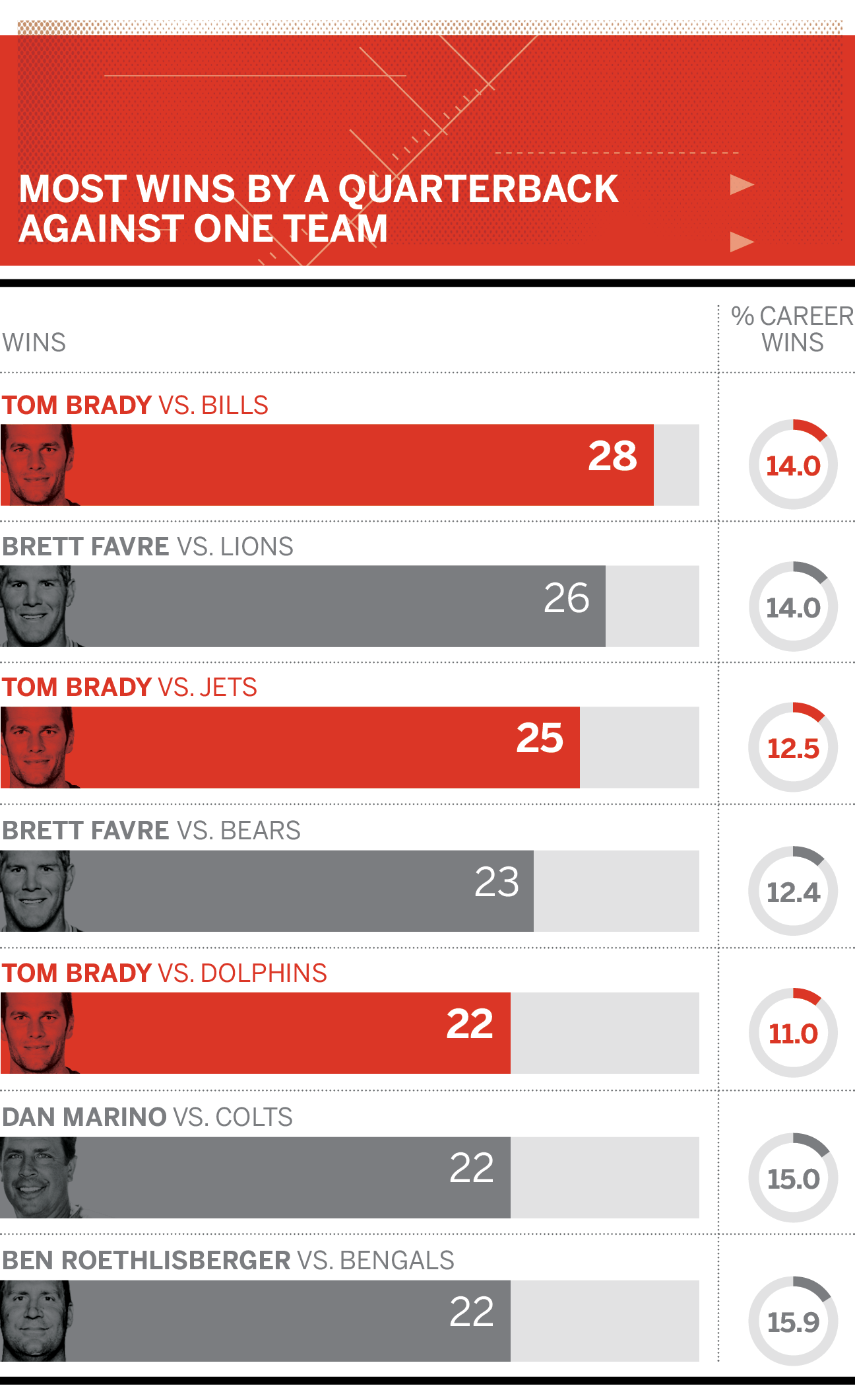 NFL - 28-3 numbers behind Tom Brady, New England Patriots dominance against Buffalo  Bills - ESPN