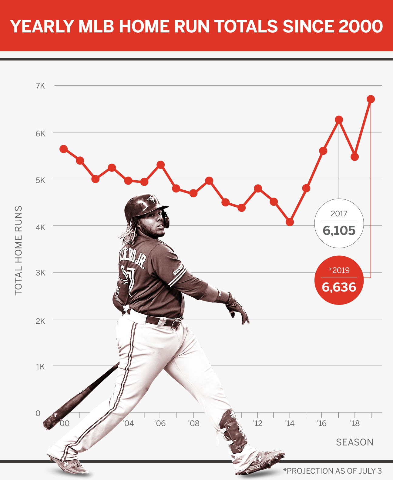 Unbelievable stats from 2019 MLB season