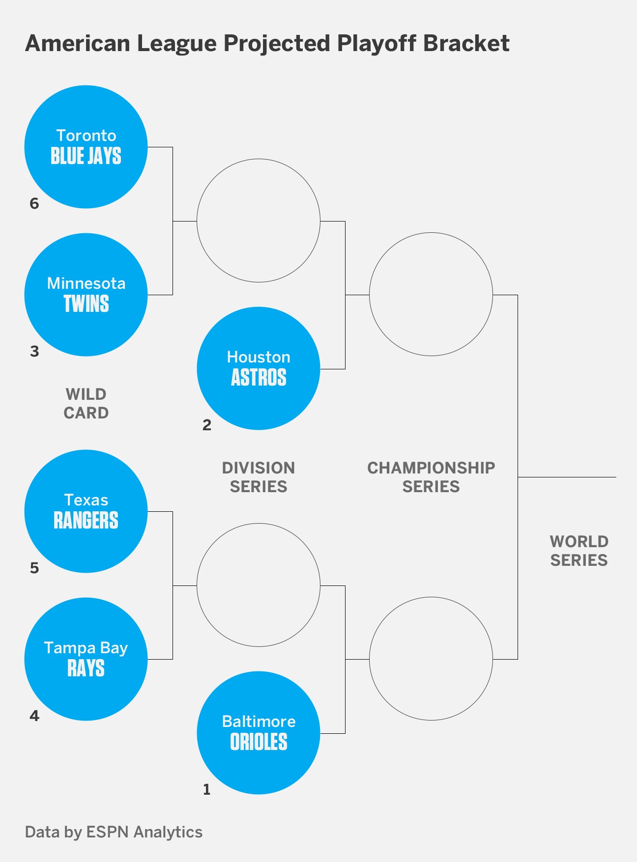 2023 MLB playoffs Clinching scenarios, bracket, schedule ESPN