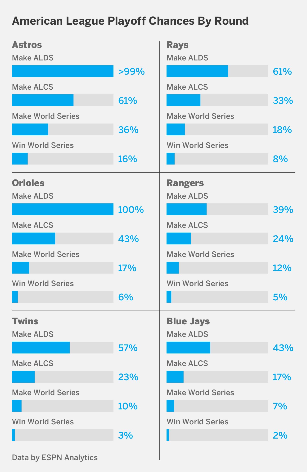 Breaking down AL West race to 2023 postseason