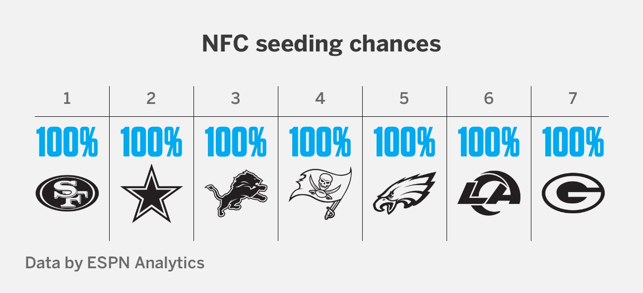NFL playoffs: Which AFC/NFC teams are most likely to hit Super