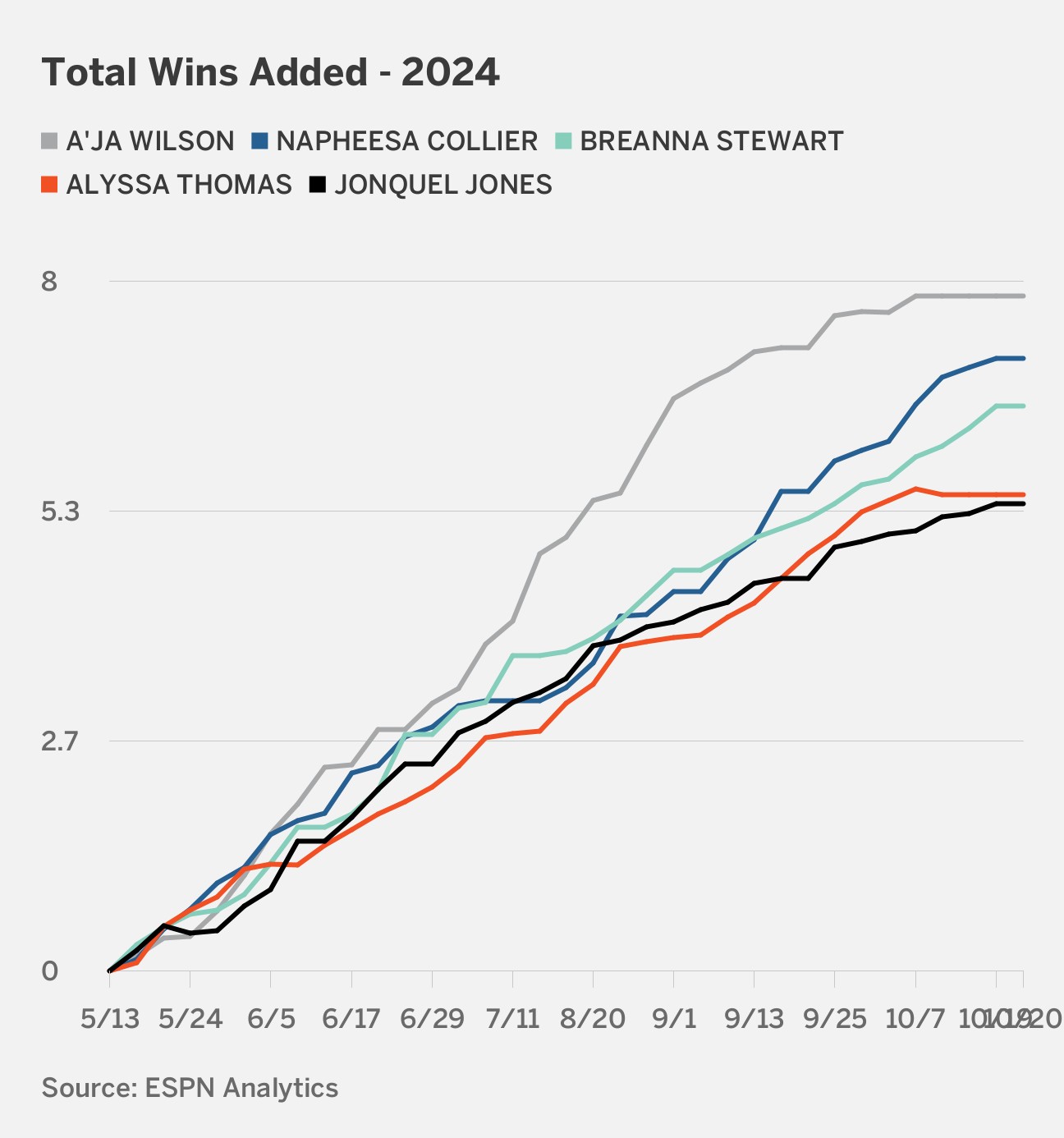 WNBA playoffs tracker Who's in? Who's making the biggest impact and