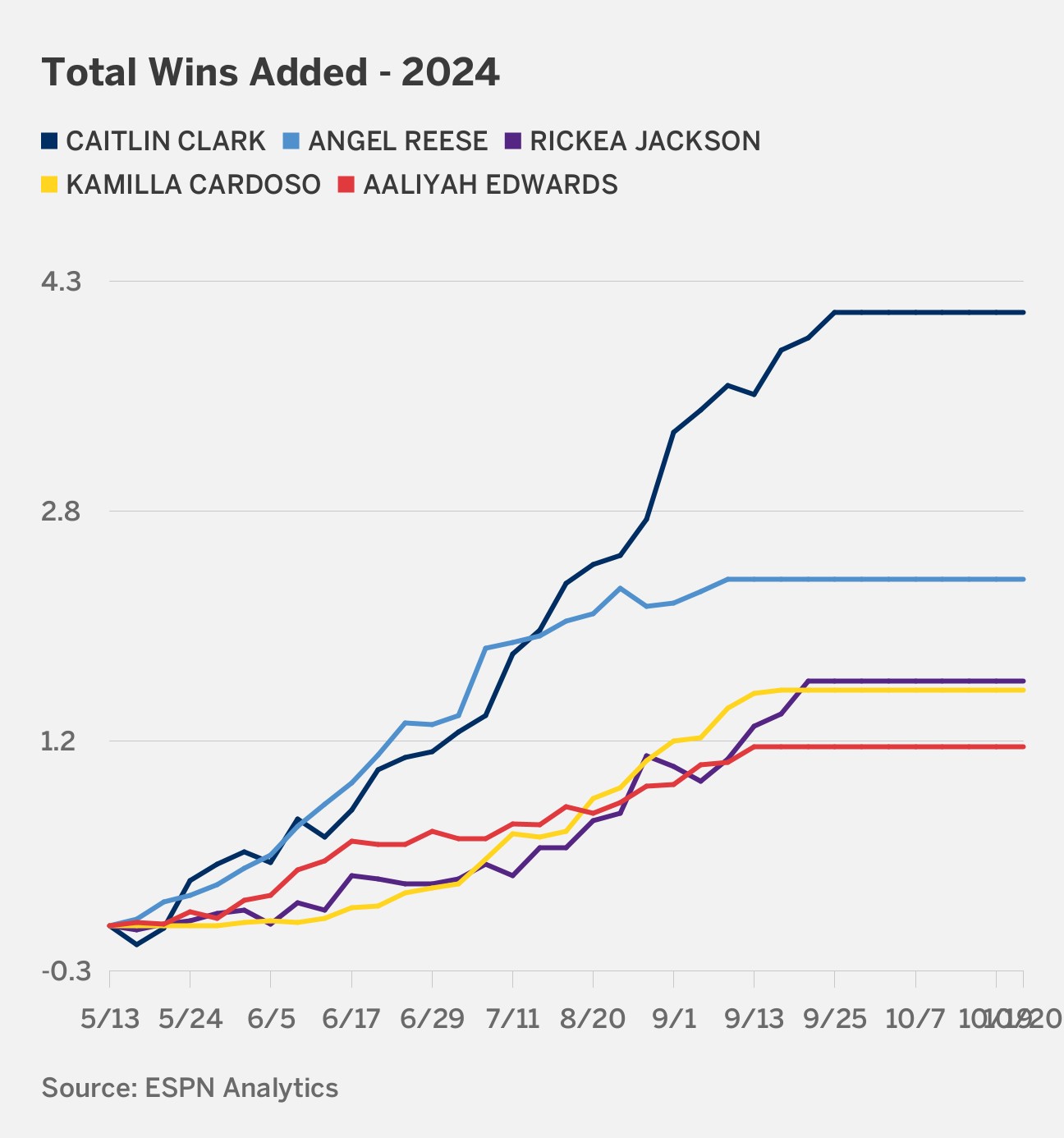 2024 WNBA playoffs tracker Who's in? Who's making the biggest impact