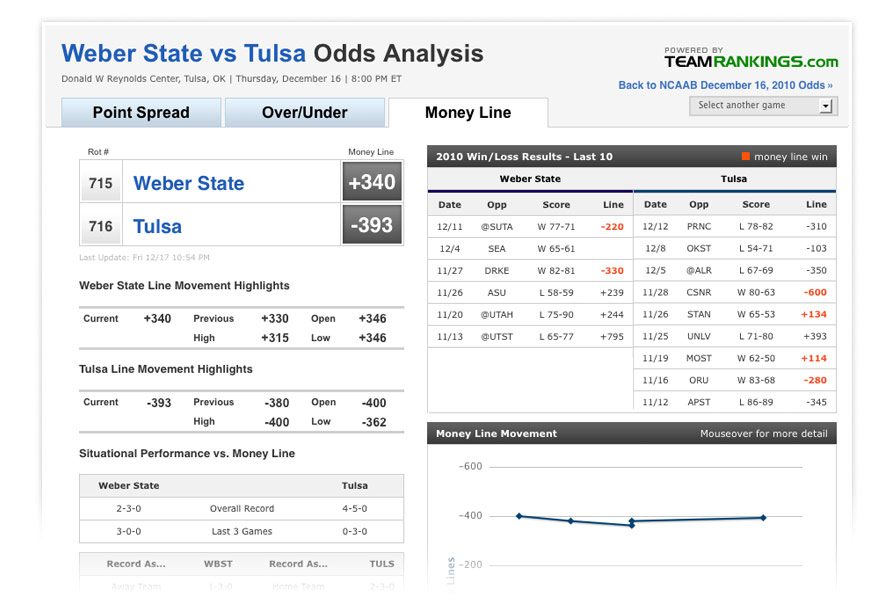 College football odds point spread