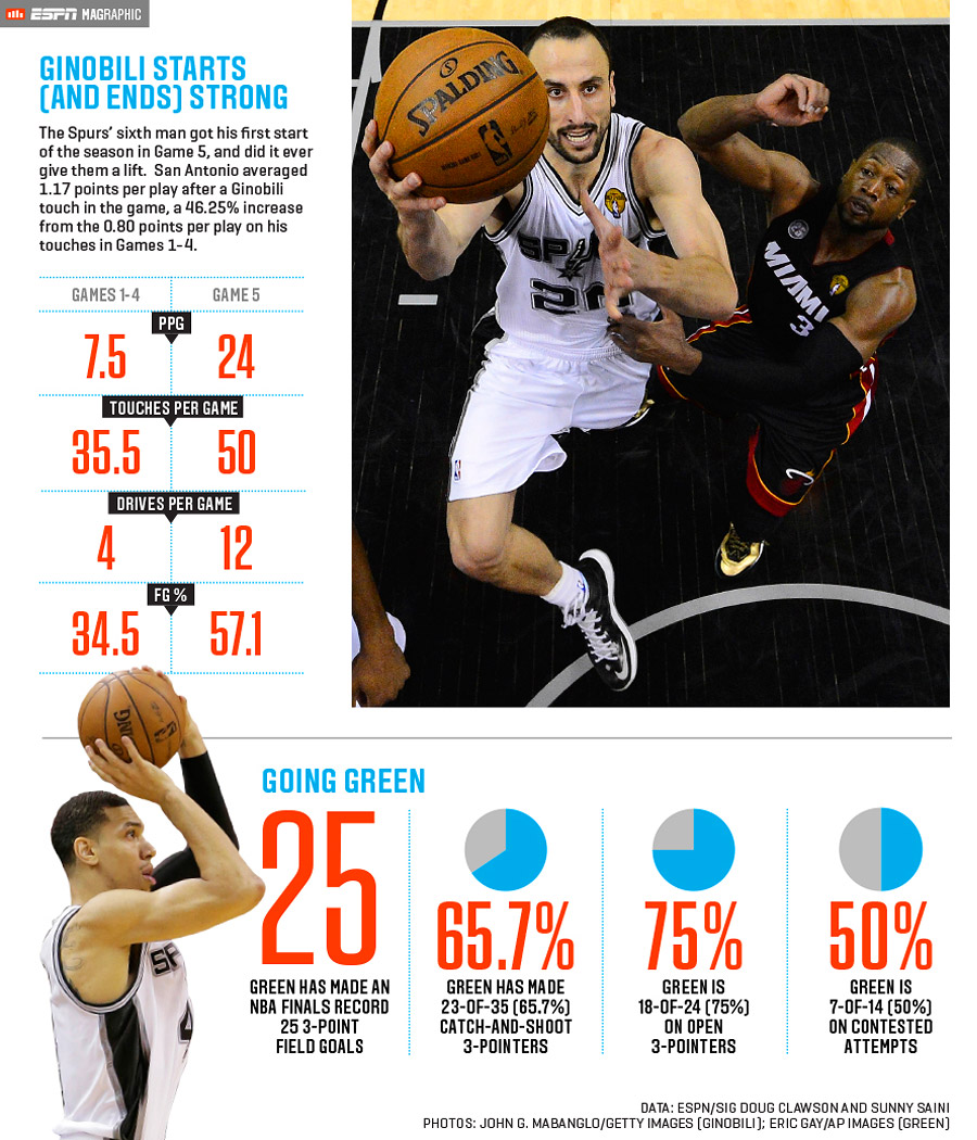 ESPN The Magazine Data Dive -- NBA Finals Game 6 - ESPN