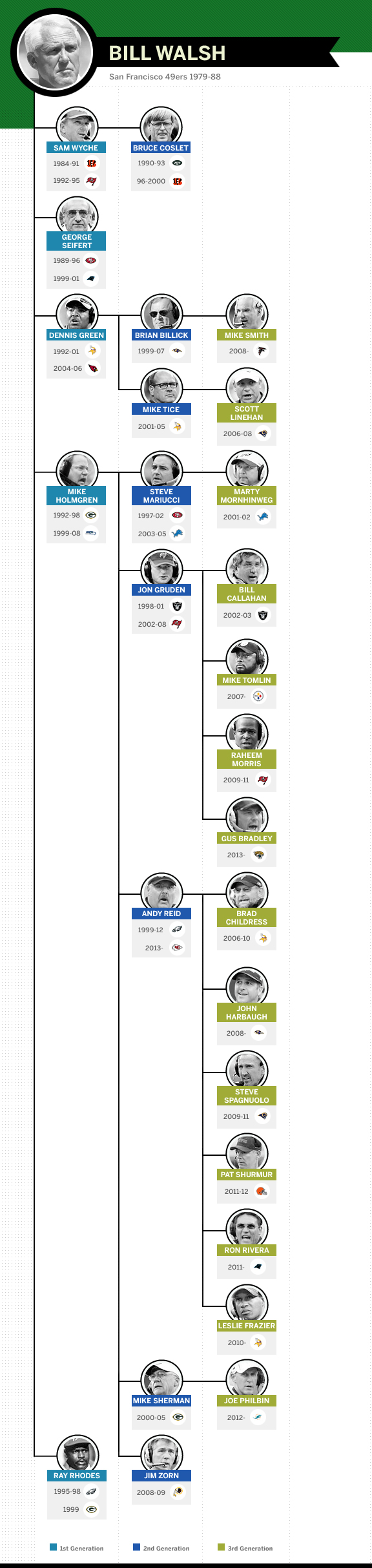 A Look Into the History and Diversity of Bill Walsh's Coaching Tree