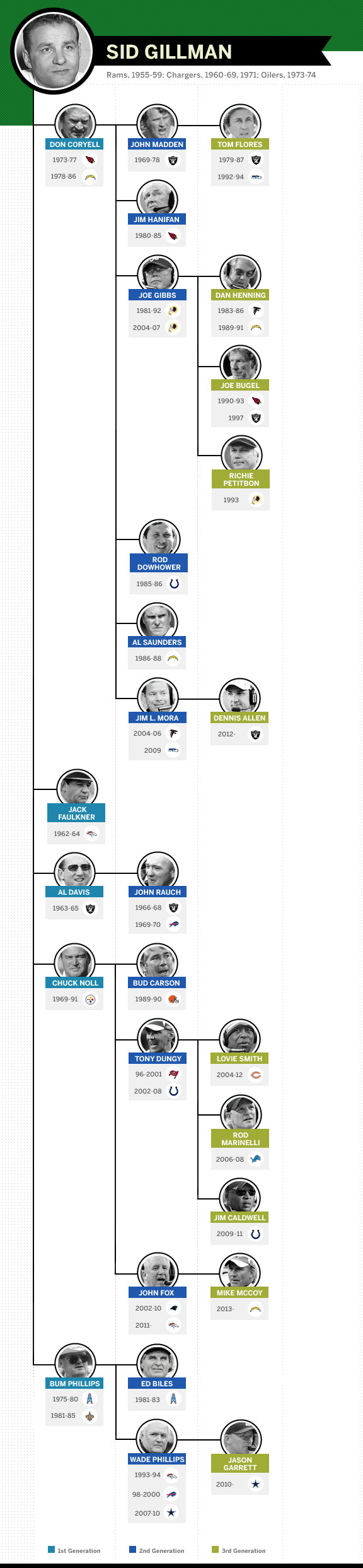 Greatest NFL Coaches The Sid Gillman coaching tree ESPN