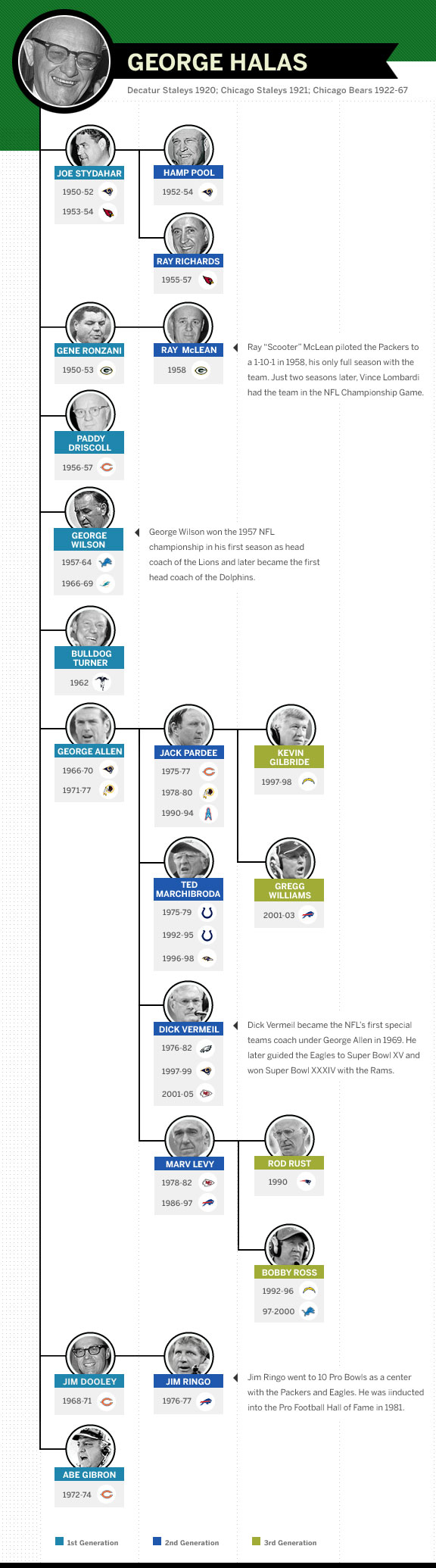 Greatest NFL Coaches - The George Halas coaching tree - ESPN