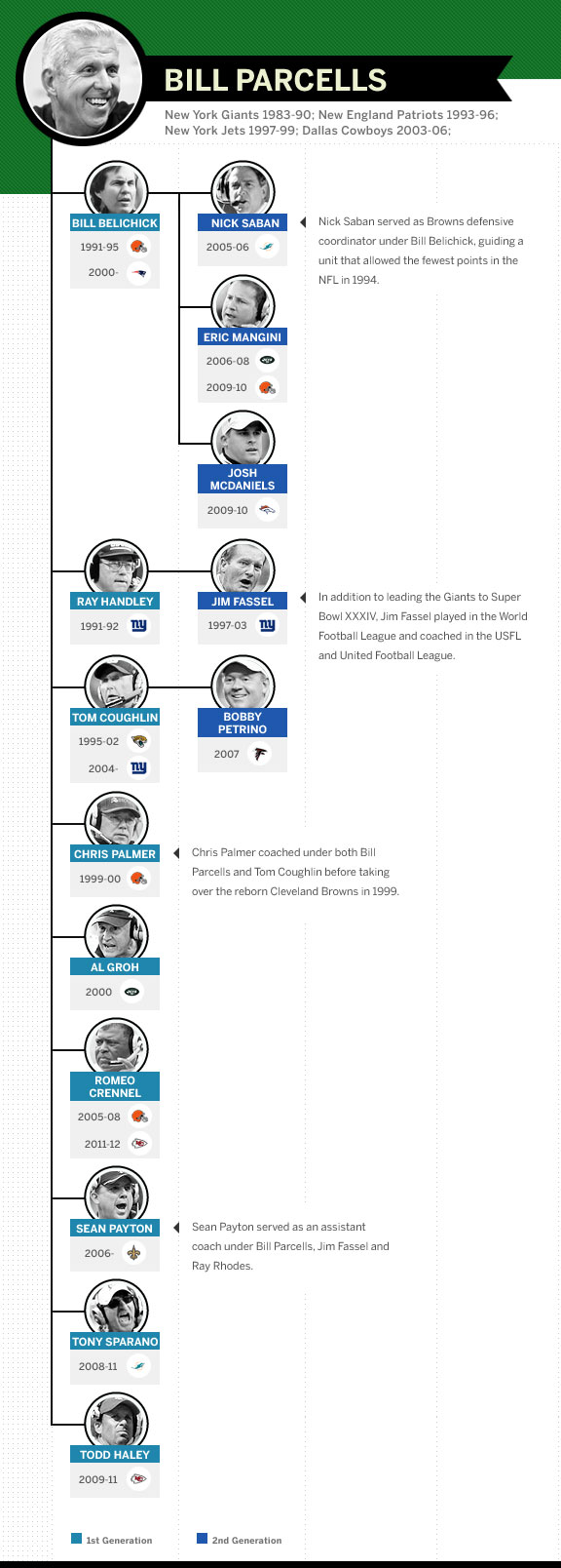 Bill Belichick's scouting tree encapsulates his impact on the NFL