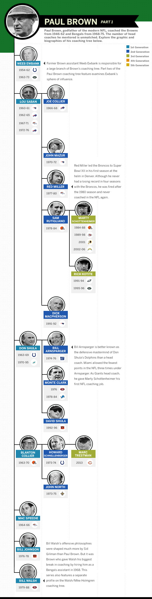 Greatest Nfl Coaches The Paul Brown Coaching Tree