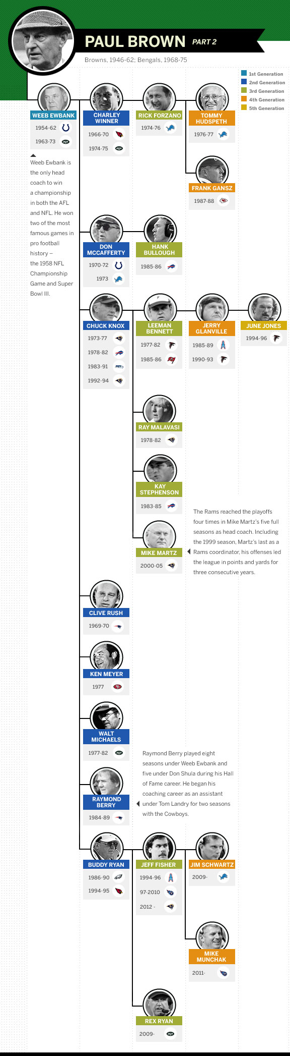 Greatest NFL Coaches - Weeb Ewbank branch of the Paul Brown coaching tree