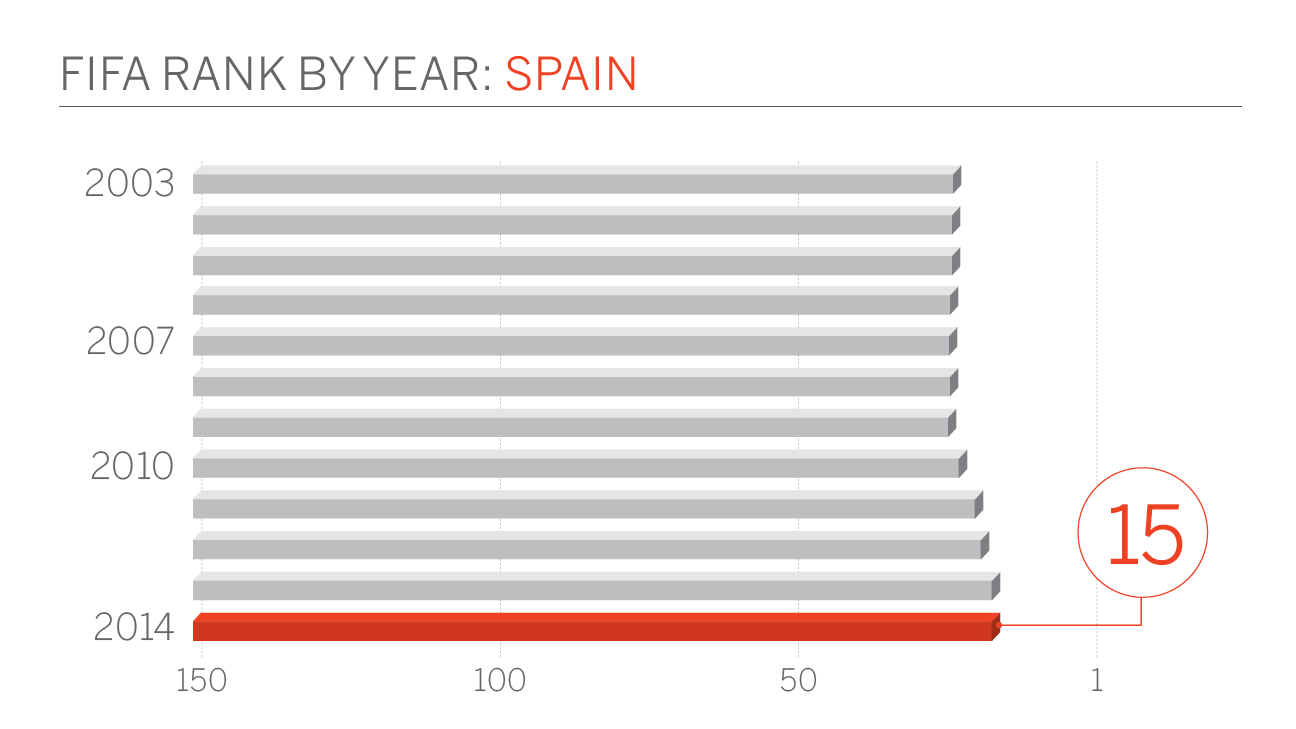 FIFA world ranking of year 2010