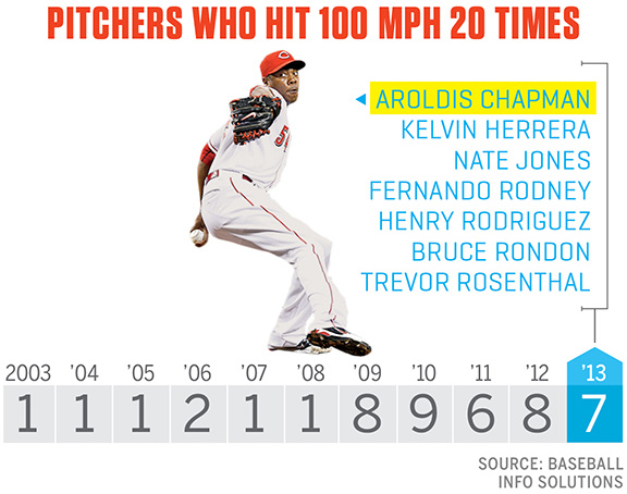 Aroldis Chapman's 105mph fastball shows speed isn't everything in sports, MLB