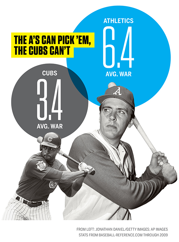 2009 MLB Draft do-over