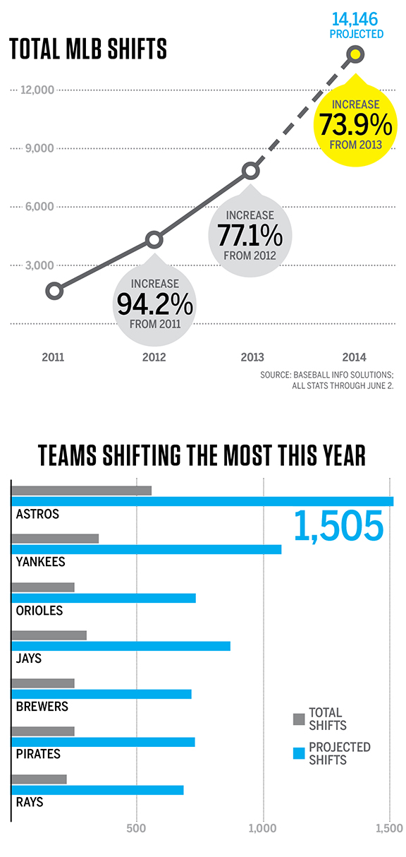 Defensive shift used by all MLB teams ESPN The Magazine ESPN