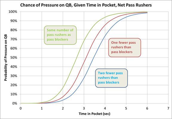 Pass Protection and Diminishing Returns: Examining the value of