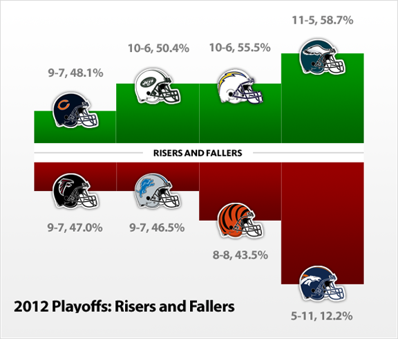 The worst teams to make the NFL playoffs