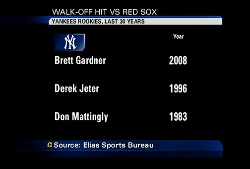 One2Watch4: New York Yankees OF Brett Gardner - ESPN - Stats & Info- ESPN